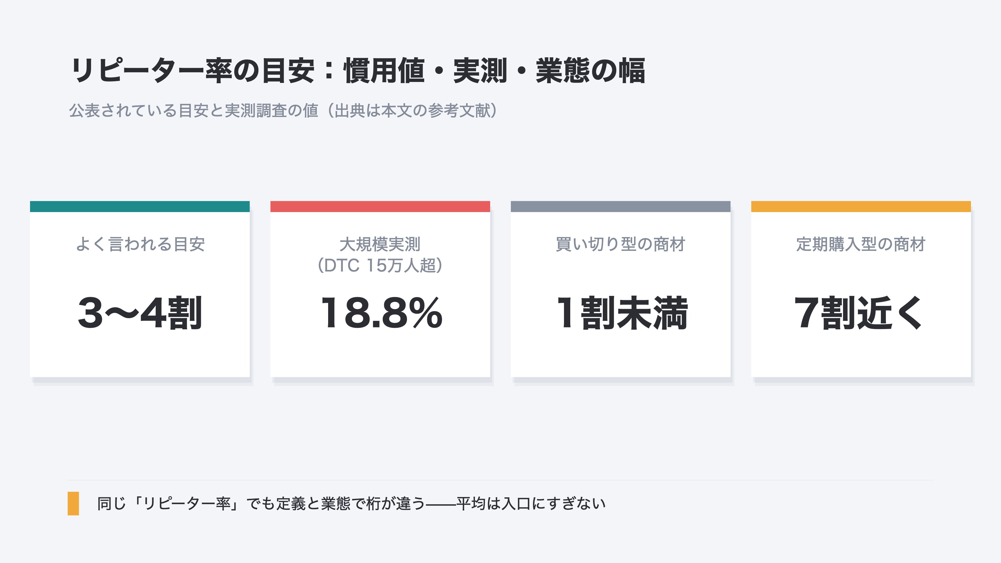 リピーター率の目安を並べたカード図。よく言われる目安は3〜4割、DTC15万人超の大規模実測では18.8%、買い切り型の商材は1割未満、定期購入型は7割近く。定義と業態で桁が違い、平均は入口にすぎないことを示す。出典は本文の参考文献