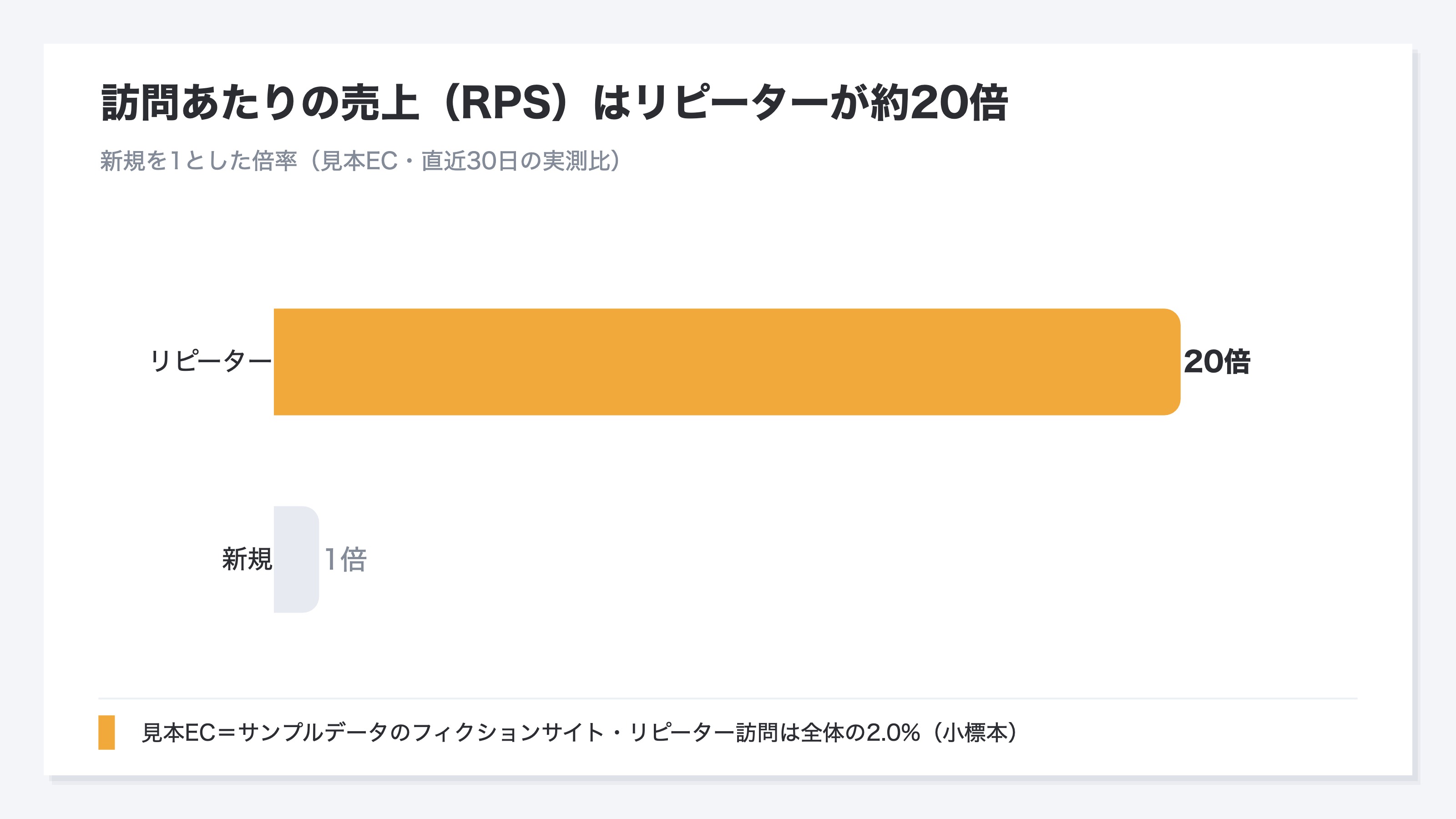 新規を1としたときのリピーターの訪問あたりの売上(RPS)指数を比べた棒グラフ。リピーターは約20倍で強調表示。見本EC(サンプルデータのフィクションサイト)の直近30日の実測比・リピーター訪問は全体の2.0%の小標本