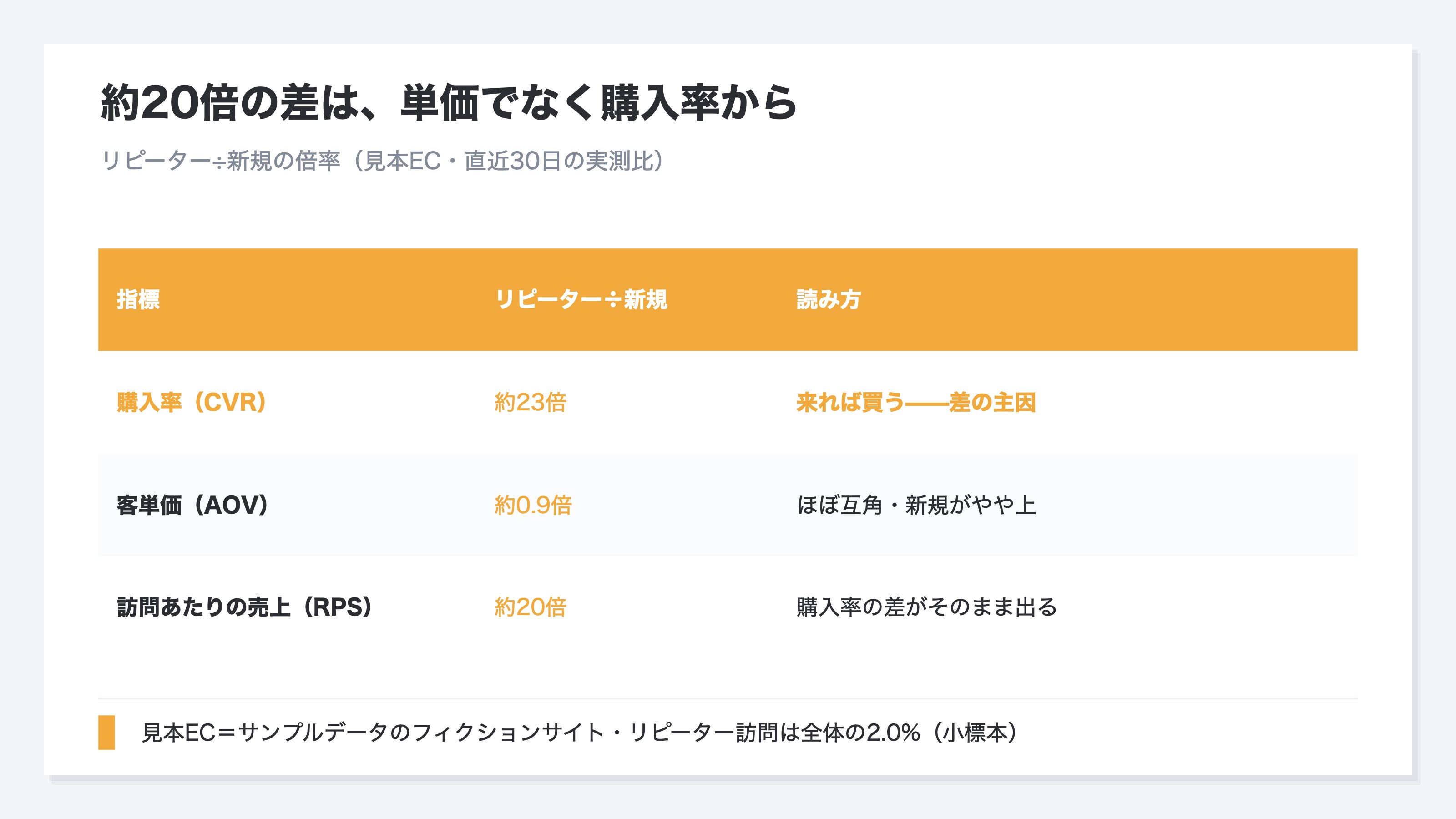 リピーター÷新規の倍率を指標別に並べた表。購入率(CVR)は約23倍、客単価(AOV)は約0.9倍でほぼ差がなく、訪問あたりの売上(RPS)は約20倍。差の源泉が単価でなく購入率であることを示す。見本ECの実測比