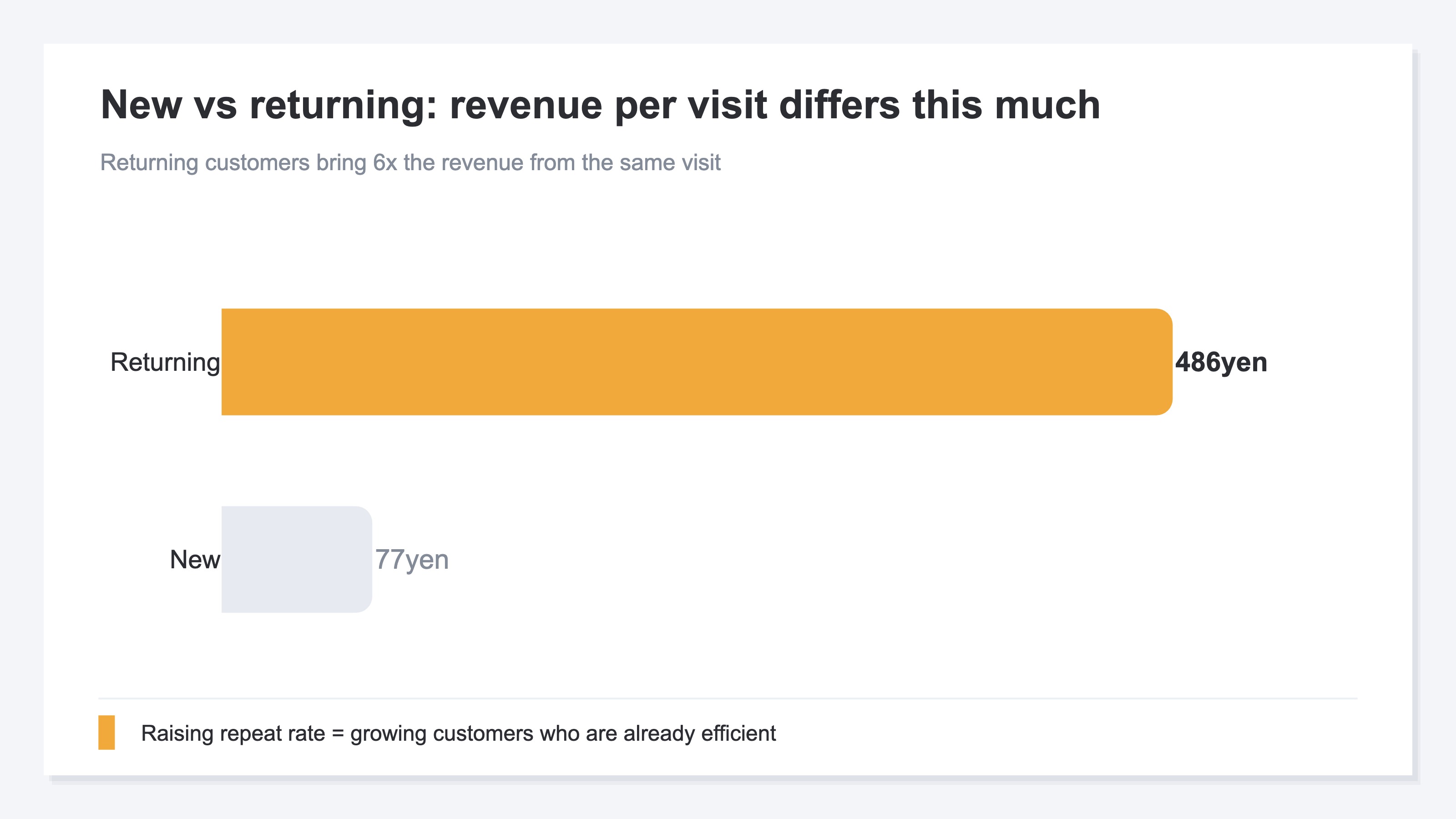 A bar chart comparing revenue per session (RPS) for new versus returning customers. New customers have a low RPS of 77 yen, while returning customers reach 486 yen — over 6x higher — showing that someone who already bought produces far more revenue from the same single visit