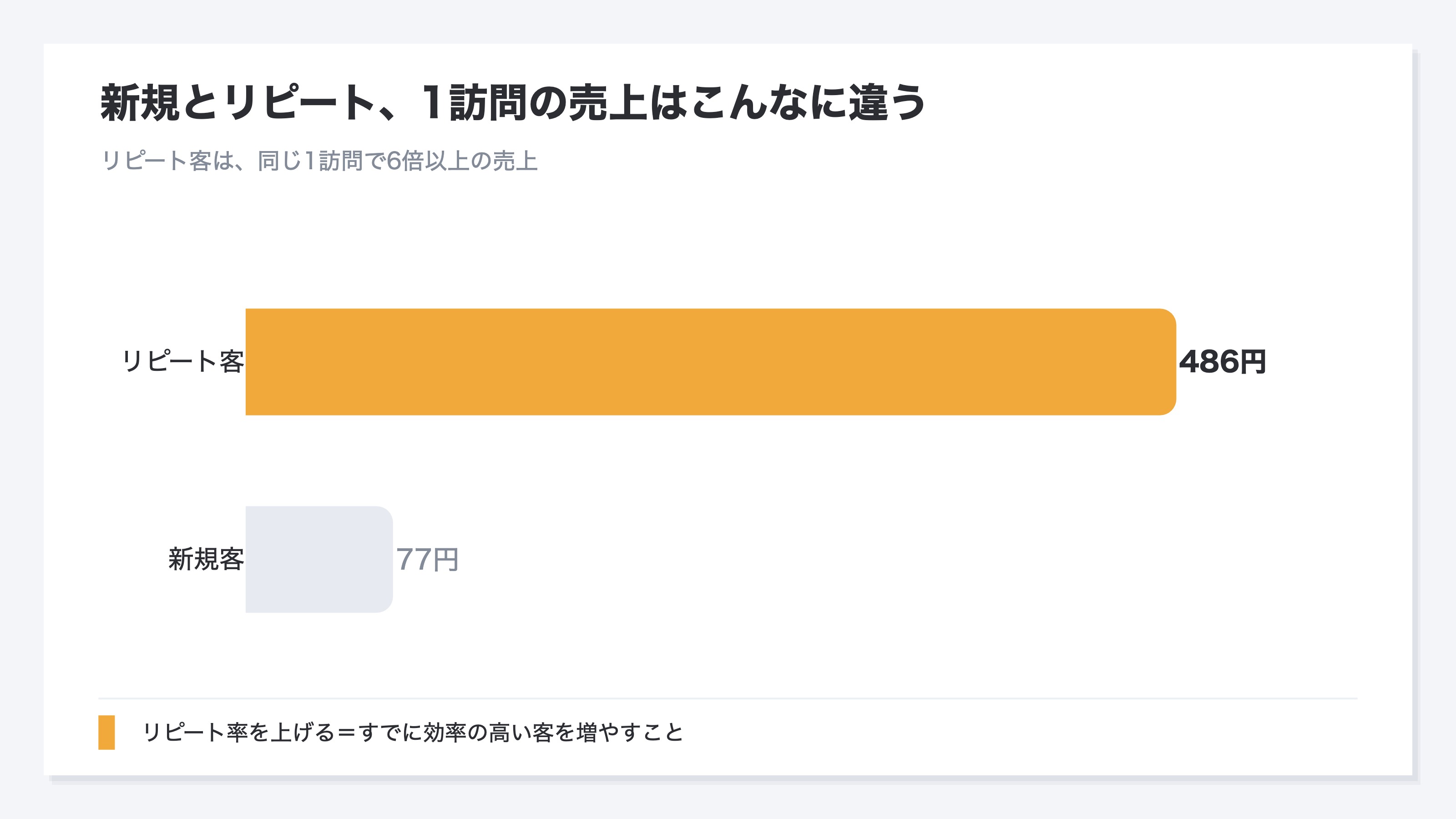 新規客とリピート客の1訪問あたり売上(RPS)を比べた棒グラフ。新規客はRPS77円と低く、リピート客はRPS486円と6倍以上高い。一度買った人のほうが、同じ1訪問でずっと多くの売上を生むことを表す