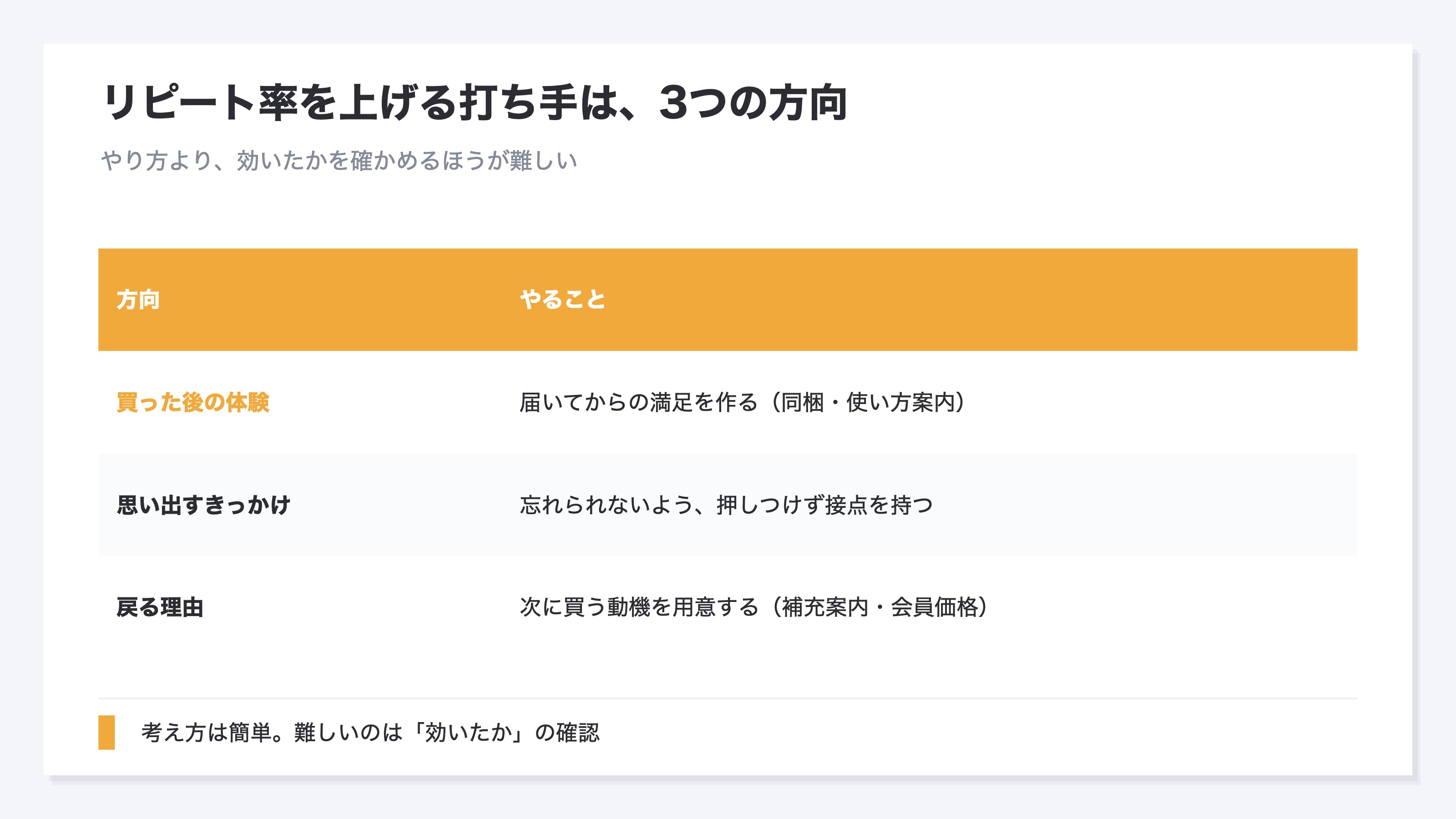リピート率を上げる打ち手を3つの方向に整理した表。買った後の体験=届いてからの満足を作る、思い出すきっかけ=忘れられないように接点を持つ、戻る理由=もう一度買う動機を用意する