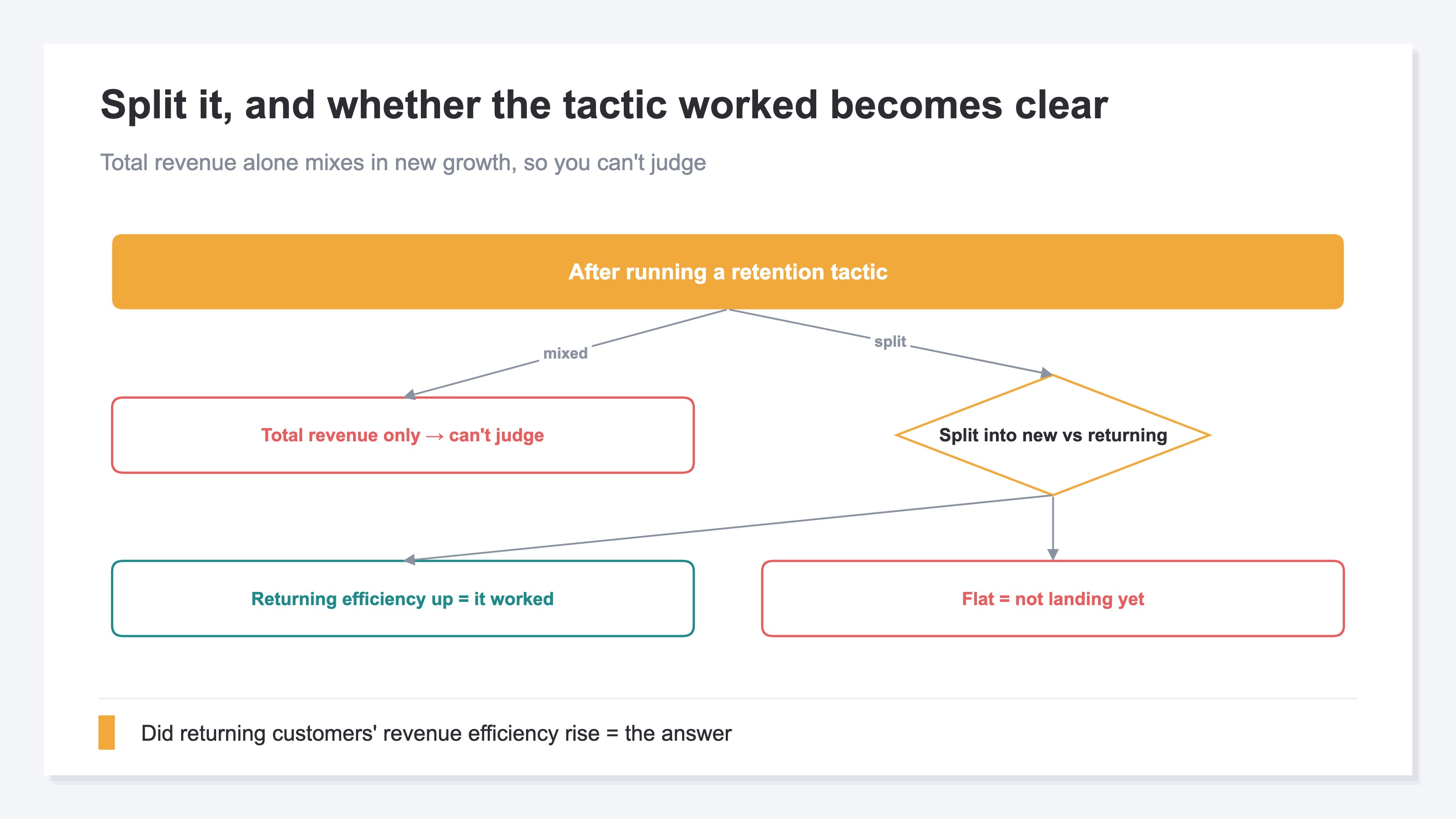 A diagram showing how to read a retention tactic before and after by splitting new versus returning. Looking only at total revenue mixes new growth and the tactic's effect, but splitting into new and returning reveals whether the tactic worked, by whether returning customers' revenue efficiency rose