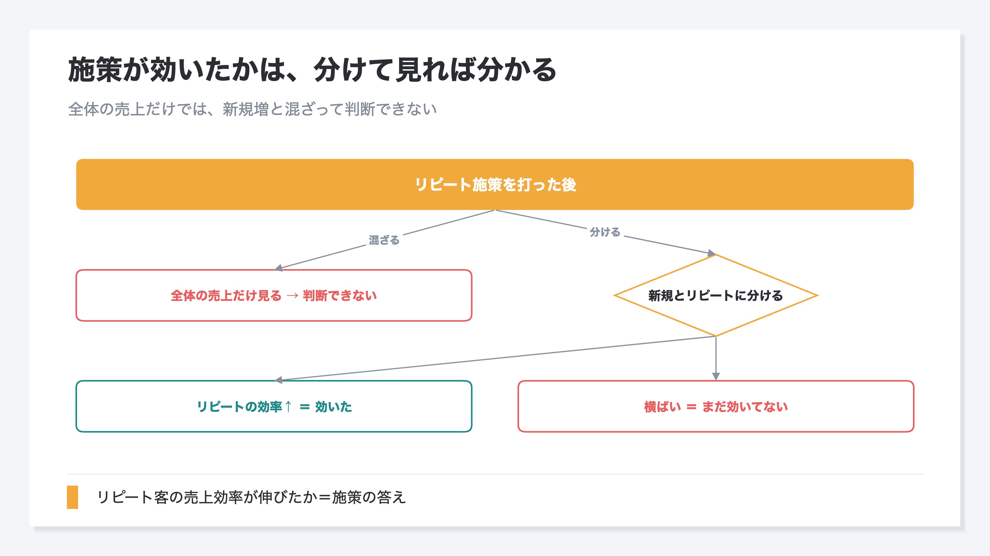 リピート施策の前後で、新規とリピートの売上効率を分けて見る考え方の図。全体の売上だけ見ると新規増とリピート施策の効果が混ざって判断できないが、新規とリピートに分けると、リピート客の売上効率が伸びたかどうかで施策の効果が見える