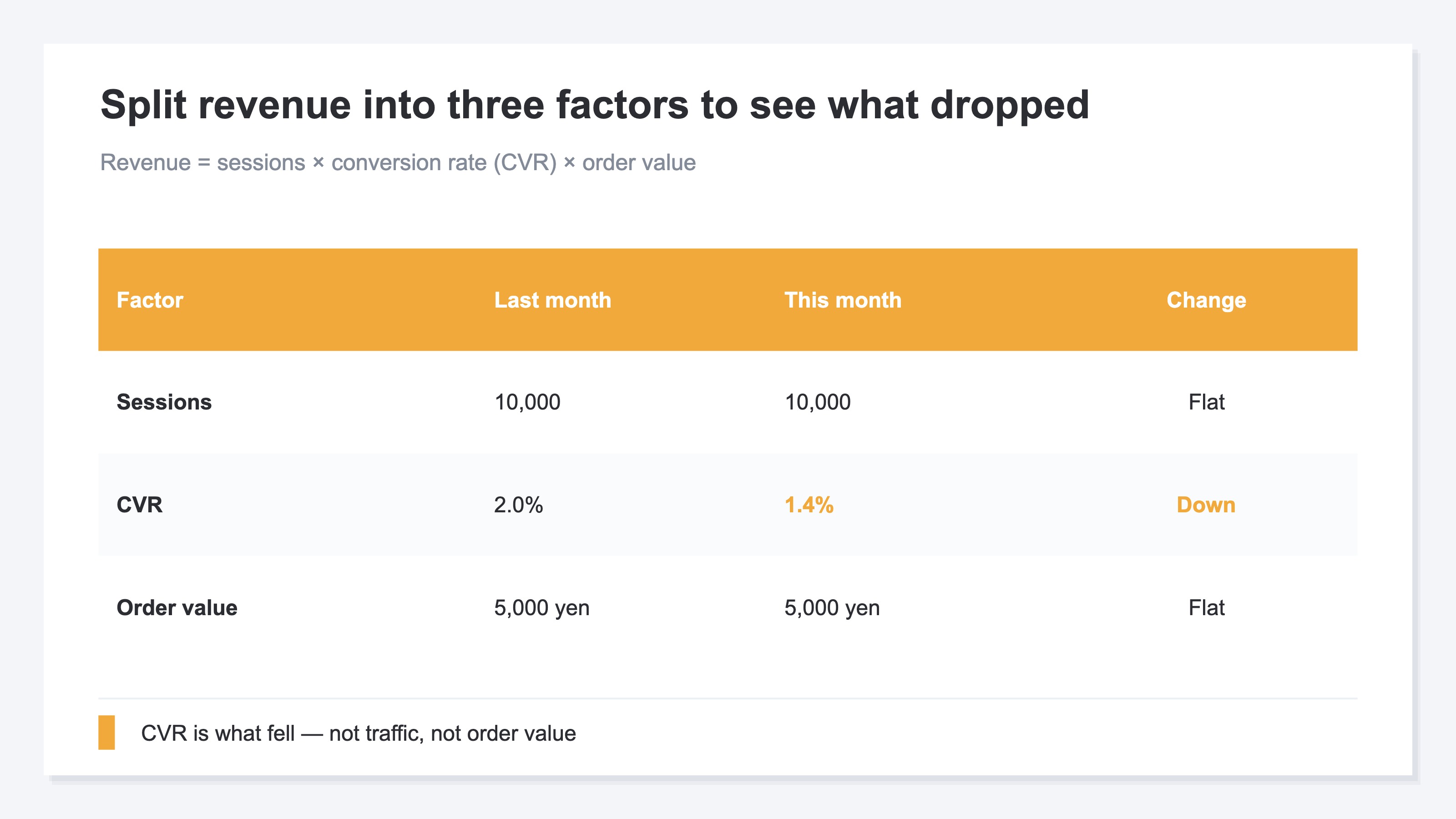 A figure that breaks revenue into three elements to pinpoint where it fell. Revenue can be expressed as sessions × conversion rate (CVR) × average order value. As an example, sessions held flat at 10,000 last month and 10,000 this month, and average order value held flat at ¥5,000, but conversion rate fell from 2.0% to 1.4%. Splitting into three elements reveals that traffic didn't fall and the cause is that people stopped buying on the site