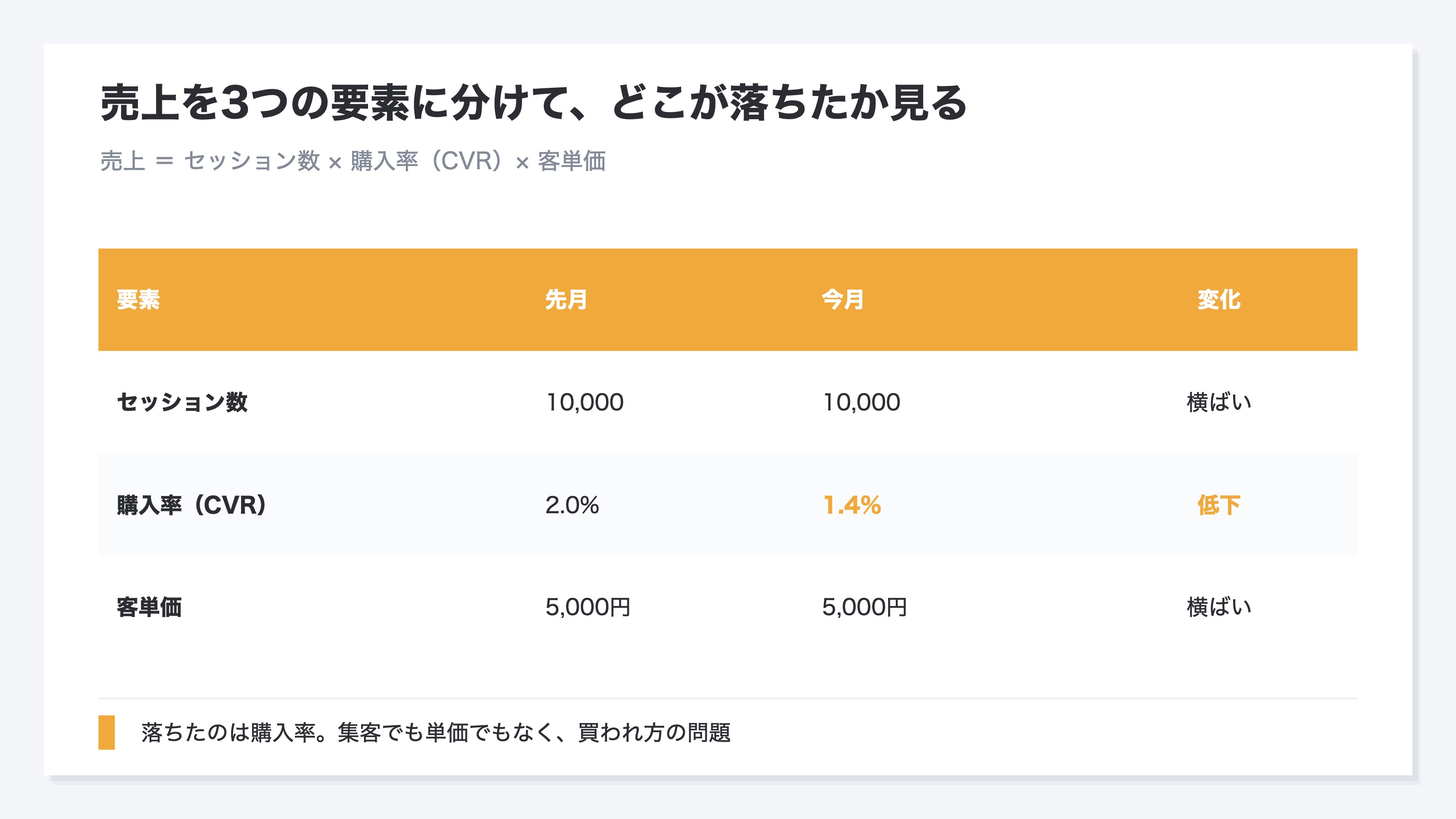 売上を3つの要素に分解して、どこが落ちたかを特定する図。売上はセッション数×購入率(CVR)×客単価で表せる。例として、セッション数は先月1万で今月も1万と横ばい、客単価も5000円で横ばいだが、購入率が2.0%から1.4%へ低下している。3要素に分けることで、集客は落ちておらず、サイトの中で買われなくなったことが原因だと特定できることを示す