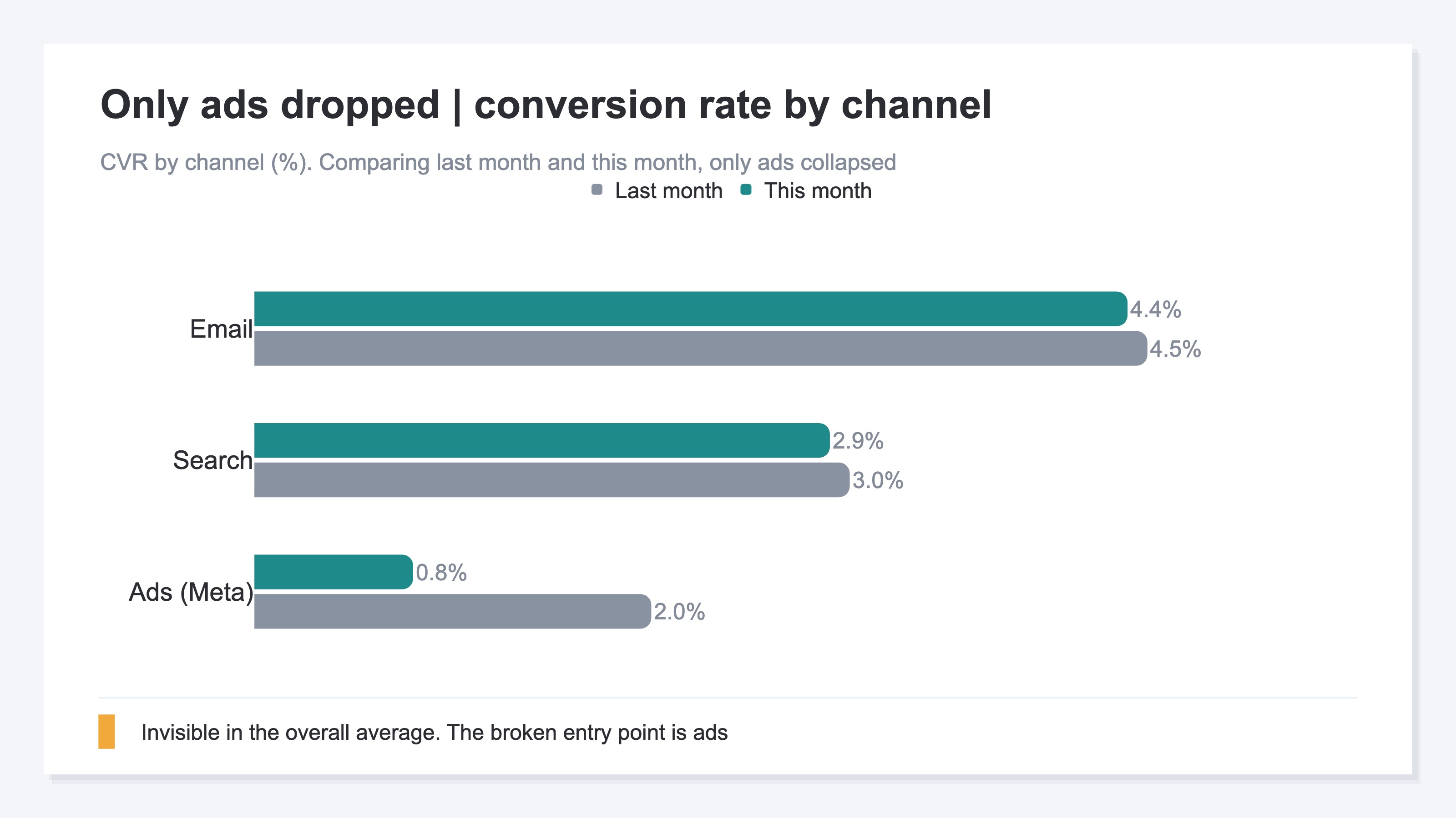 A bar chart showing the channel-level breakdown the whole hides. Overall conversion rate fell from 2.0% to 1.4%, but comparing last month and this month by channel, search (3.0% to 2.9%) and email (4.5% to 4.4%) held roughly flat, while only ad traffic plunged from 2.0% to 0.8%. It shows that a breakdown in one specific channel, invisible in the overall average, is dragging down the whole