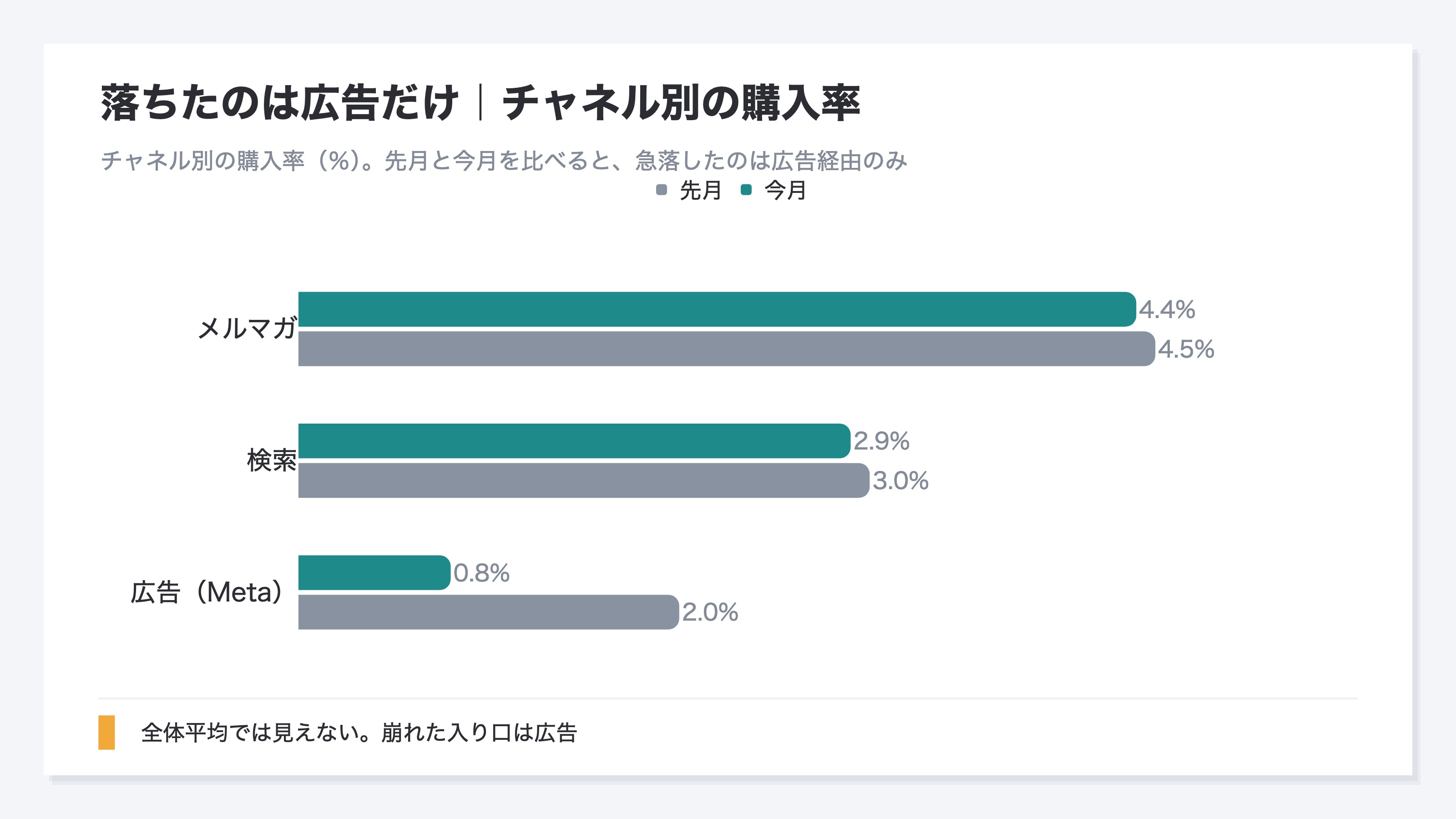 全体では見えない、チャネル別の崩れを示した棒グラフ。全体の購入率は2.0%から1.4%へ低下したが、チャネル別に先月と今月を比べると、検索(3.0%→2.9%)とメルマガ(4.5%→4.4%)はほぼ横ばいで、広告経由だけが2.0%から0.8%へ急落している。全体平均では見えない、特定チャネルの崩れが全体を押し下げていることを示す