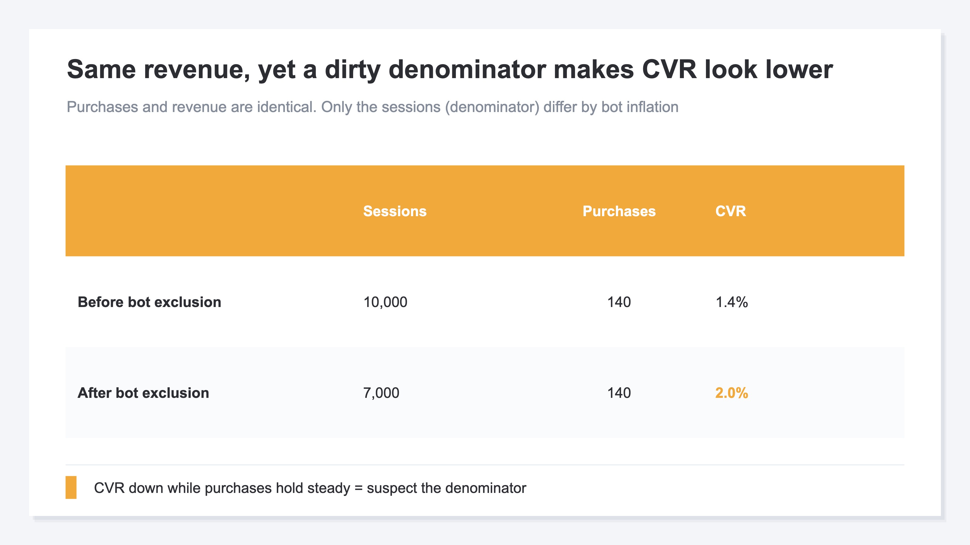 A contrast table showing the contaminated denominator, where conversion rate falls only on the surface. Before excluding bots, 10,000 sessions and 140 purchases give a 1.4% conversion rate; after excluding bots, 7,000 sessions and 140 purchases give a 2.0% conversion rate. Even though purchases and revenue are the same, bots inflate sessions (the denominator), making conversion rate alone look low. It shows that when revenue and purchases haven't fallen but only conversion rate has, you should suspect a contaminated denominator rather than a real drop