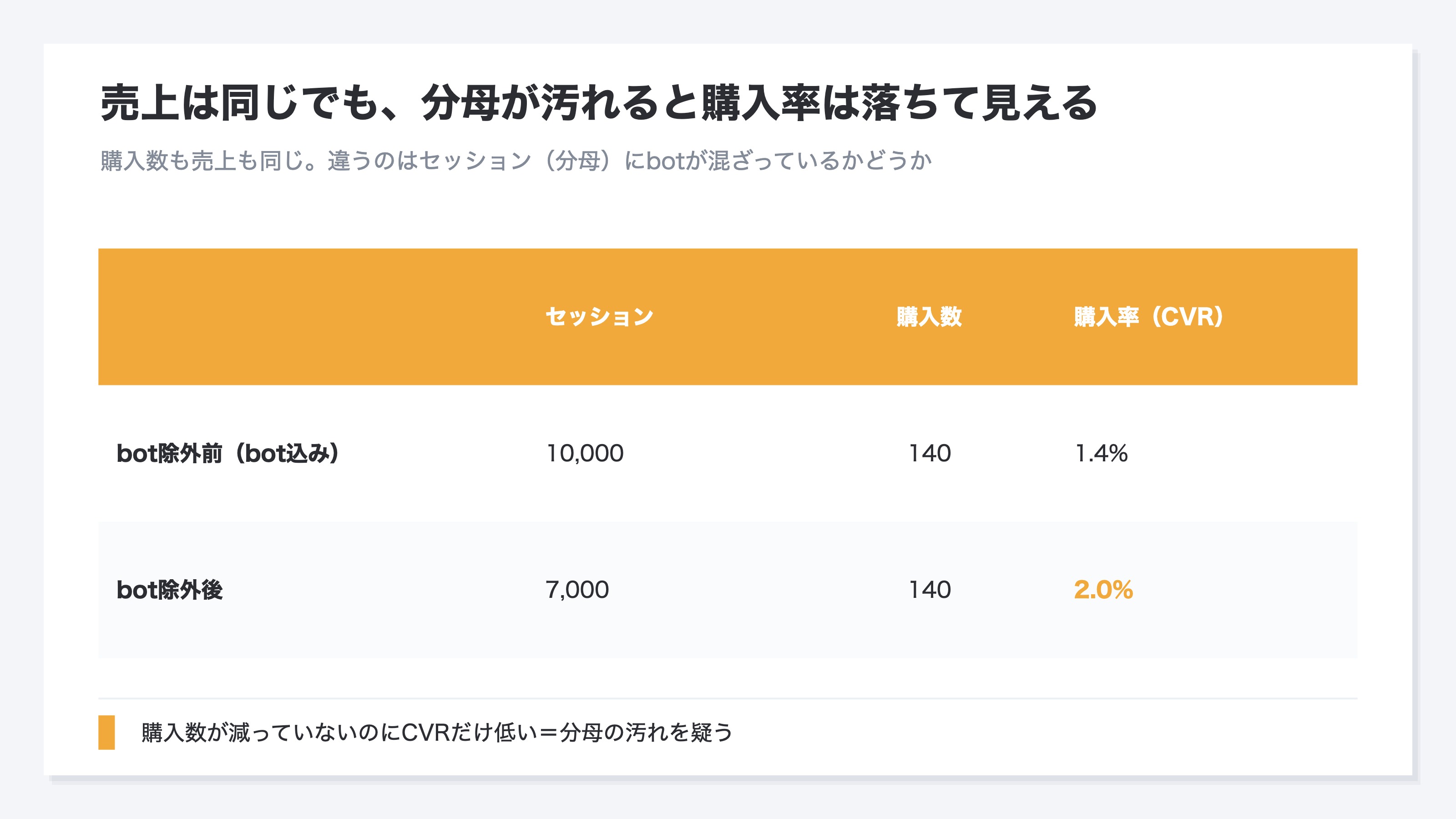 購入率が見かけ上だけ落ちる「分母の汚れ」を示した対比表。bot除外前はセッション1万・購入140件で購入率1.4%、bot除外後はセッション7000・購入140件で購入率2.0%。購入数も売上も同じなのに、botがセッション(分母)を水増しすることで購入率だけが低く見える。売上と購入数が減っていないのに購入率だけ落ちているなら、本当の下落ではなく分母の汚れを疑うべきことを示す