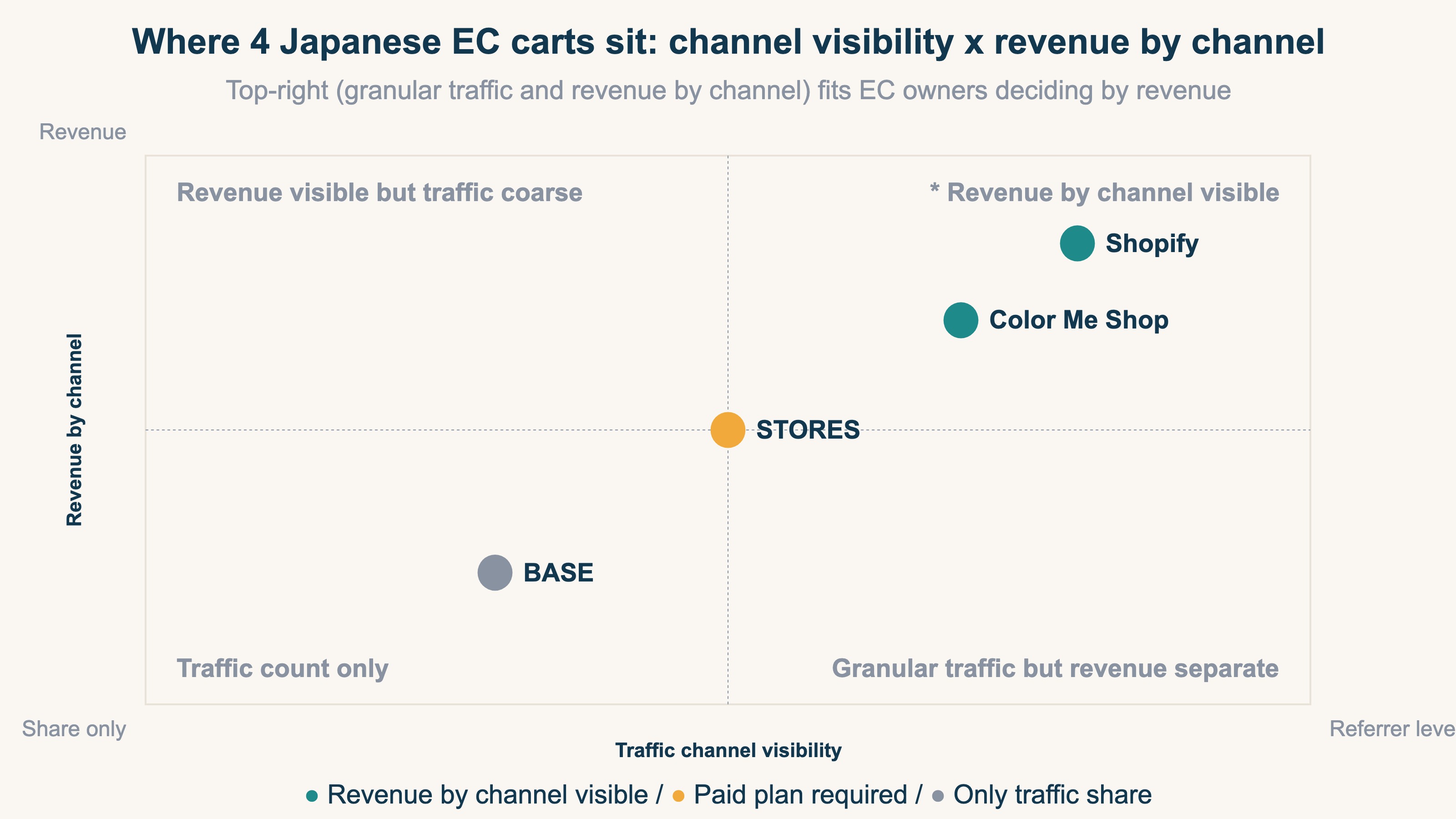 Where 4 Japanese EC carts sit, mapped by channel visibility and whether revenue by channel is visible