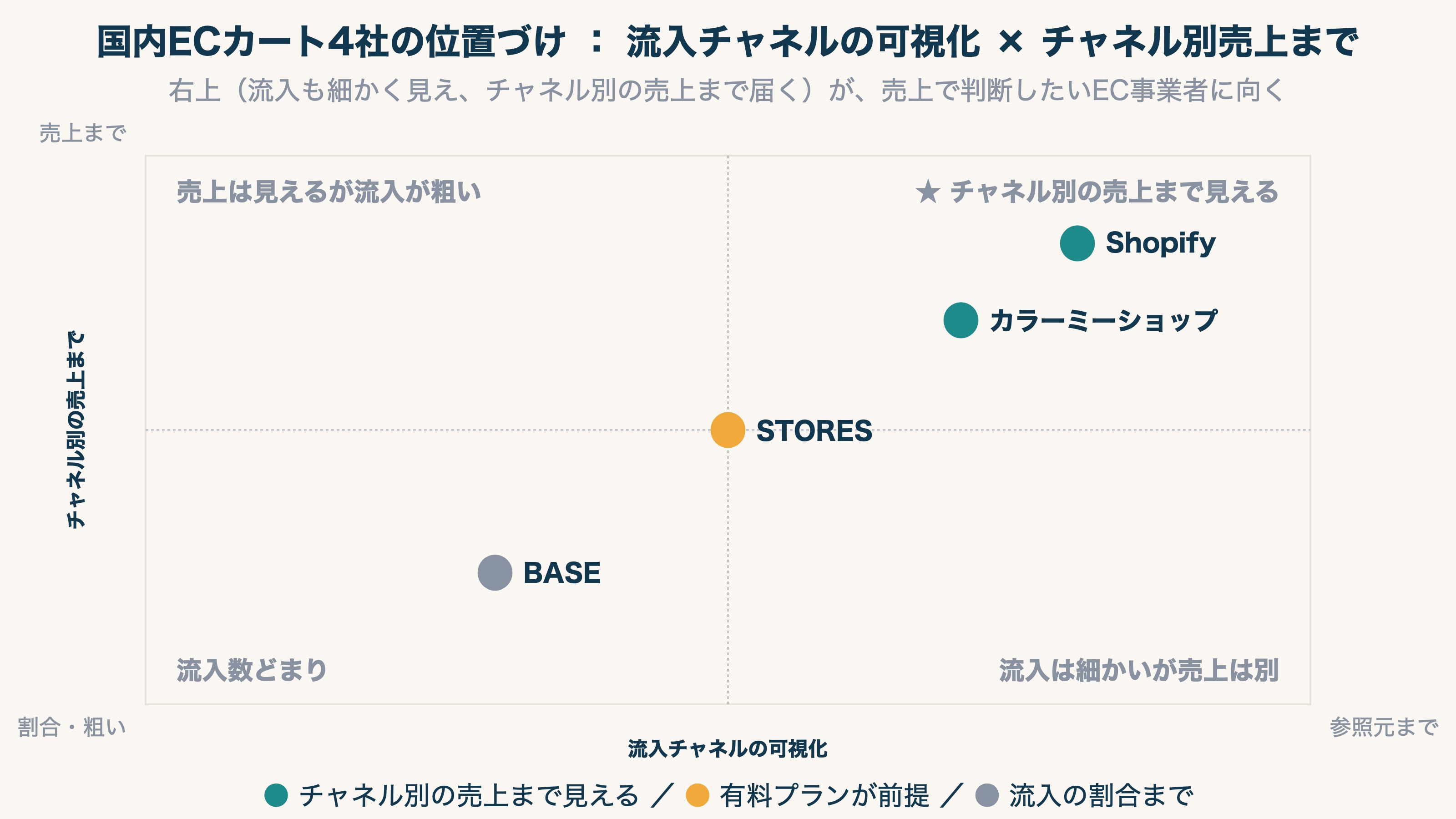 国内ECカート4社を「チャネル別の売上がどこまで標準で見えるか」で位置づけた図