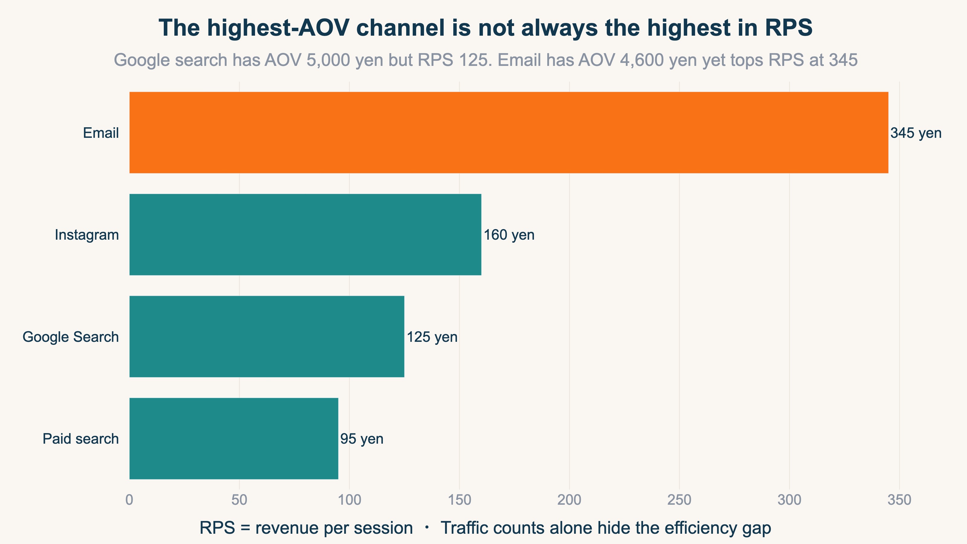 Bars of RPS (revenue per session) by channel, showing email beating high-AOV Google search on RPS
