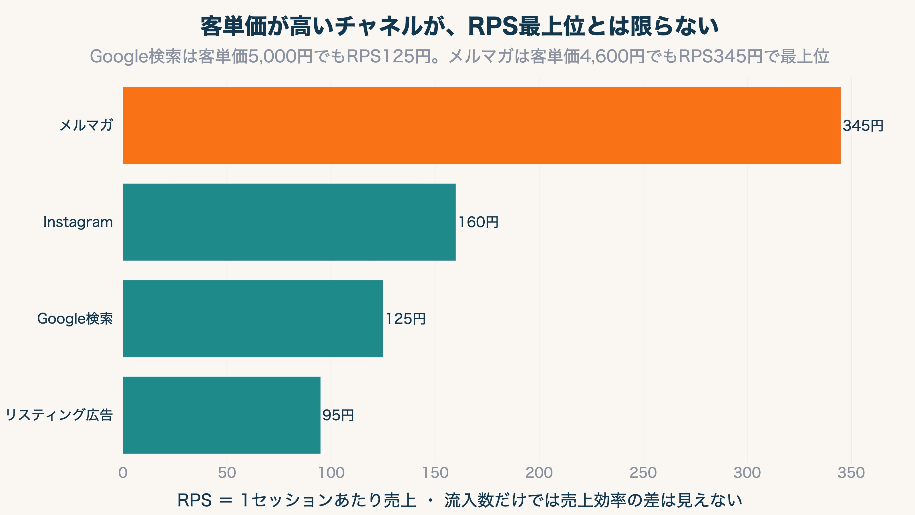 チャネル別のRPS(1セッションあたり売上)を並べ、客単価が高いGoogle検索よりメルマガのRPSが上回ることを示した図