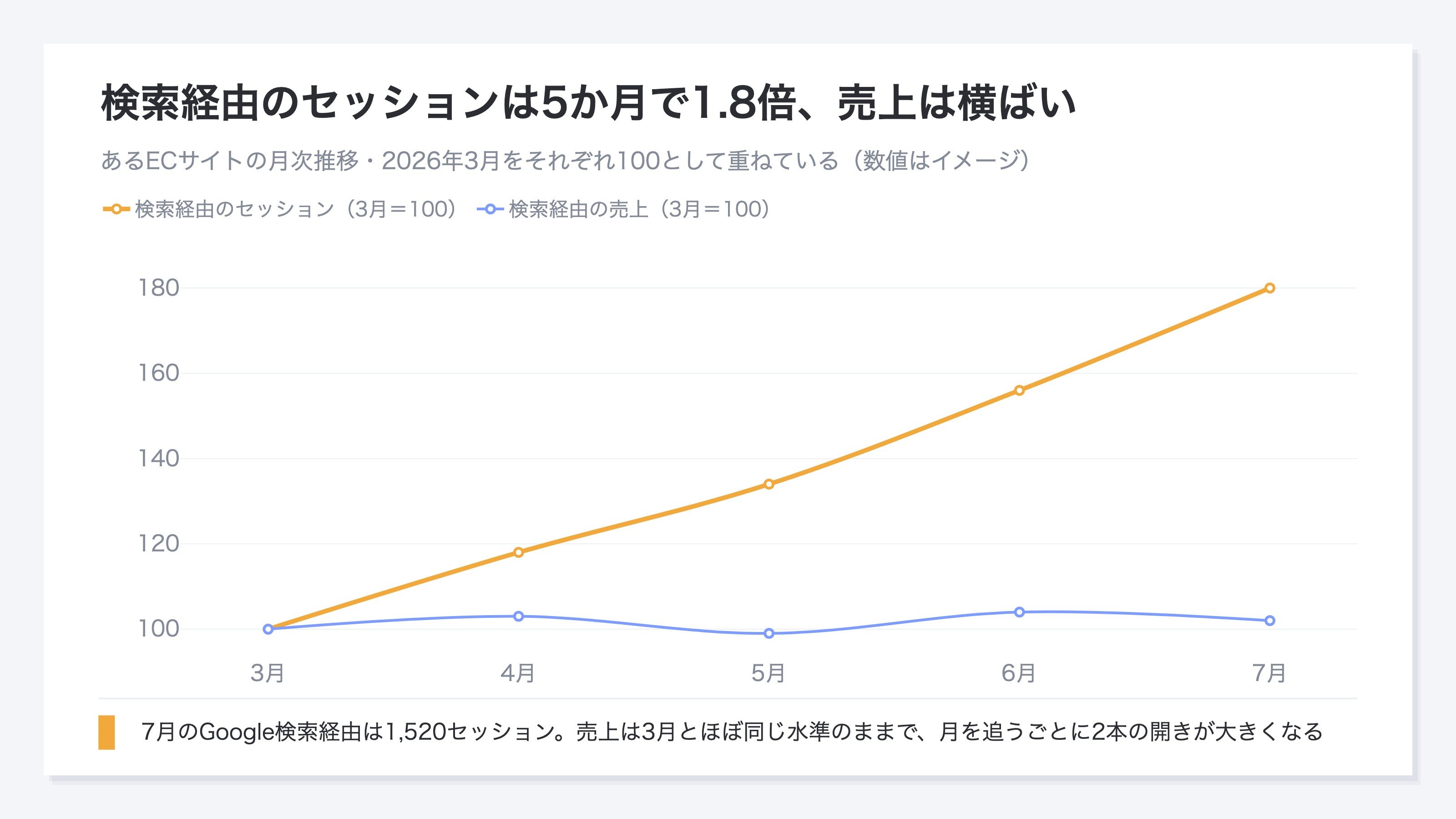(月次の検索経由セッションと検索経由売上を2系列の折れ線で示した図。セッションは右肩上がりに伸びる一方で売上はほぼ横ばいのままで、月を追うごとに2本の開きが大きくなる。数値はイメージ)