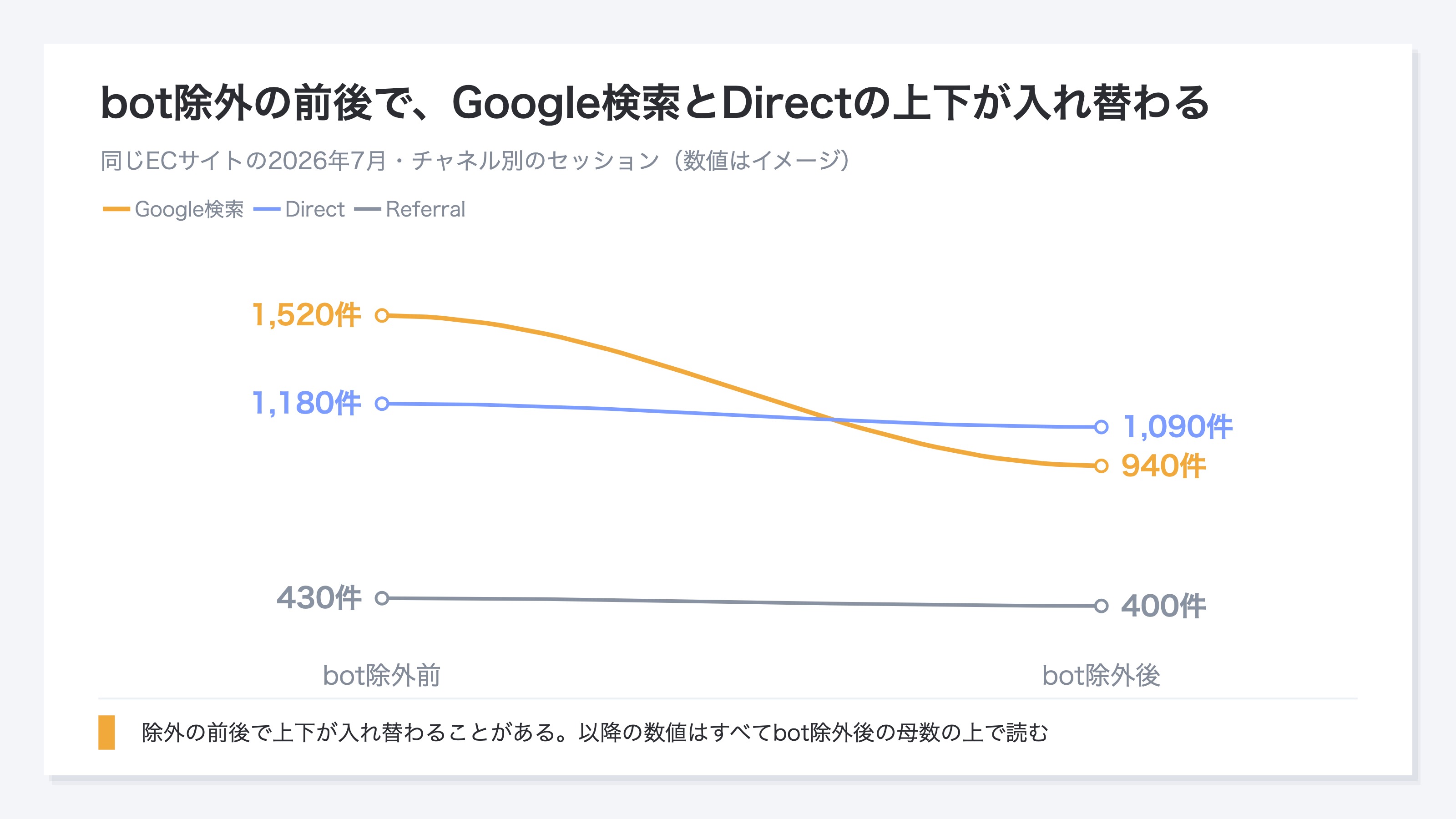 (bot除外の前後でチャネル別セッションがどう変化するかを2点間の傾きで示した図。除外前は検索チャネルが最上位だが、除外後は傾きが大きく下がり、Directとの上下が入れ替わる。数値はイメージ)