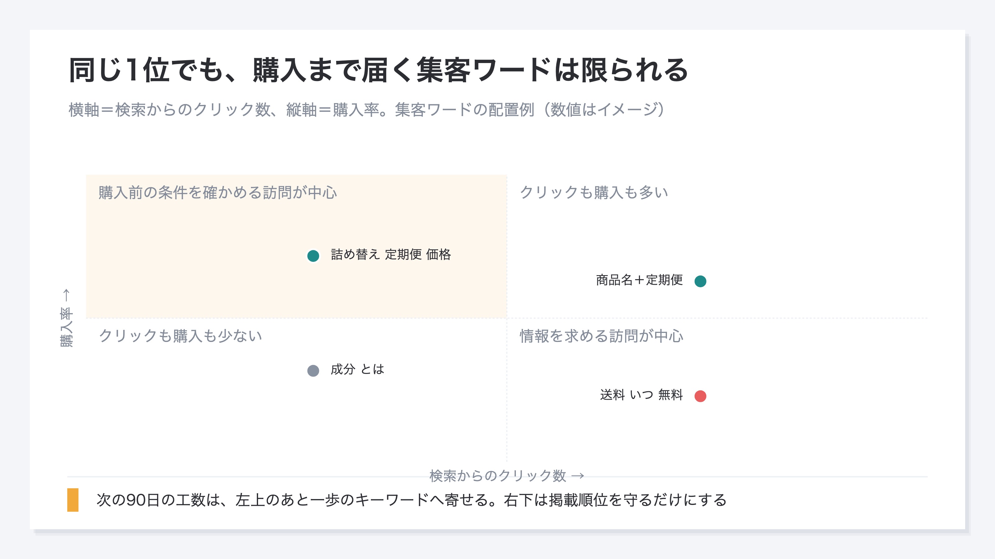 (集客ワードを横軸=検索クリック数、縦軸=購入率で配置した4象限の図。右下は検索クリックが多く購入率が低いキーワードで、情報を求める訪問が中心。左上は検索クリックは少ないが購入率が高いキーワードで、購入前の条件を確かめる訪問が中心。数値はイメージ)
