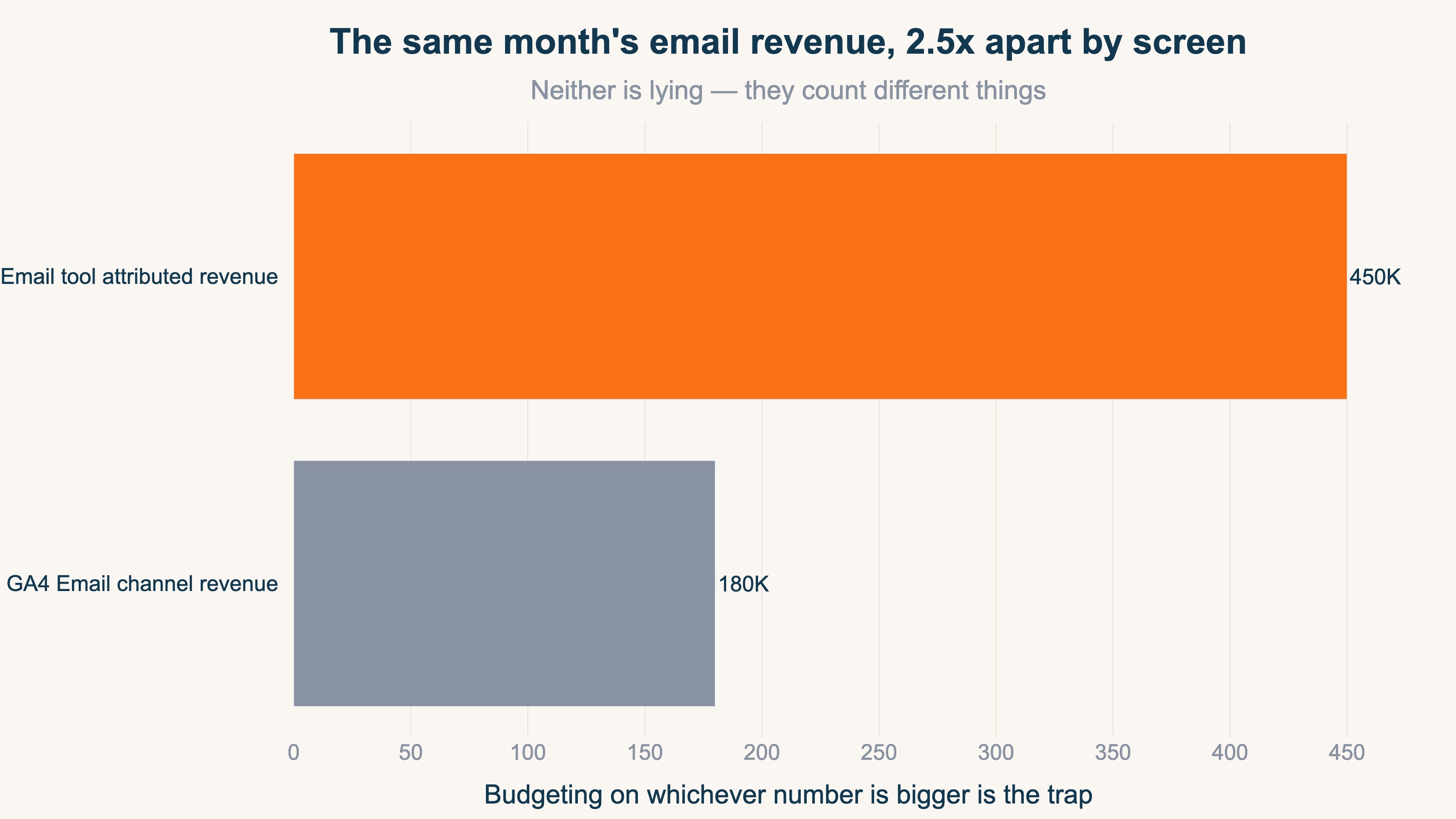 Bar chart showing the same month's email revenue: 450K yen by the email tool's attributed revenue versus 180K yen by GA4's Email channel — a 2.5x gap