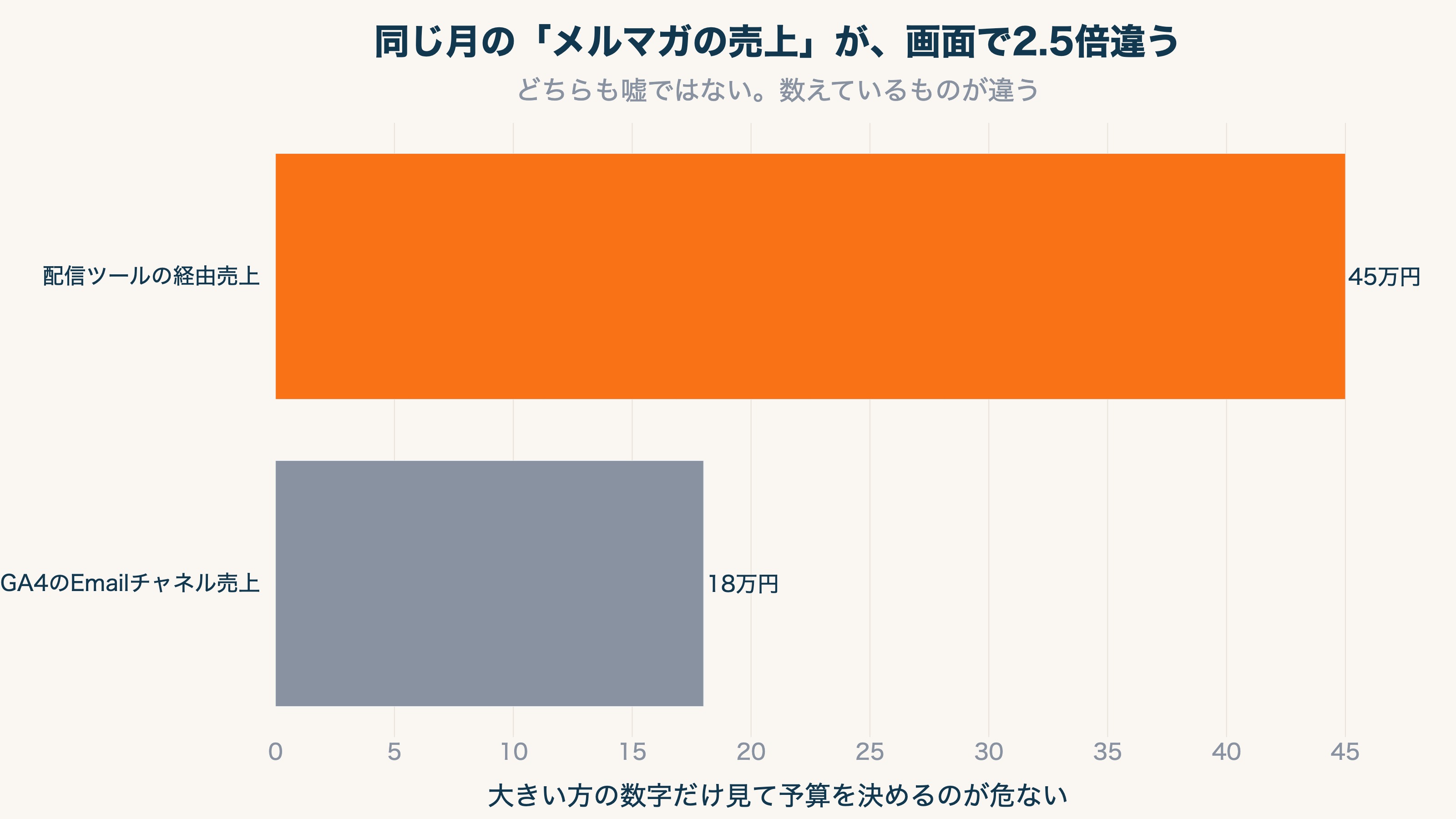 同じ月のメルマガの売上が、配信ツールの経由売上では45万円、GA4のEmailチャネルでは18万円と2.5倍違うことを示す棒グラフ