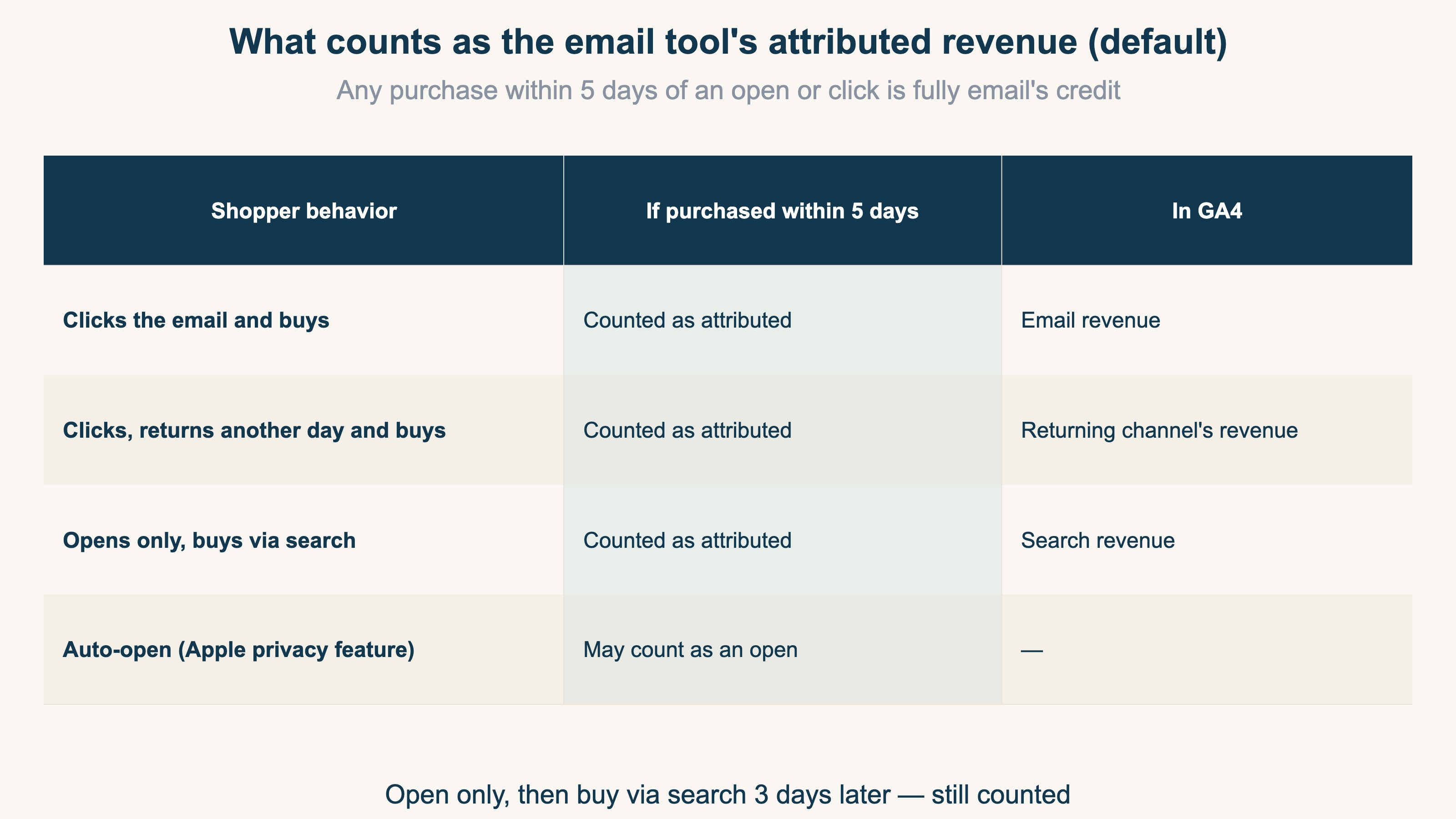 Table of what counts toward the email tool's attributed revenue: purchases within 5 days of a click or an open, including orders placed through other channels after merely opening the email