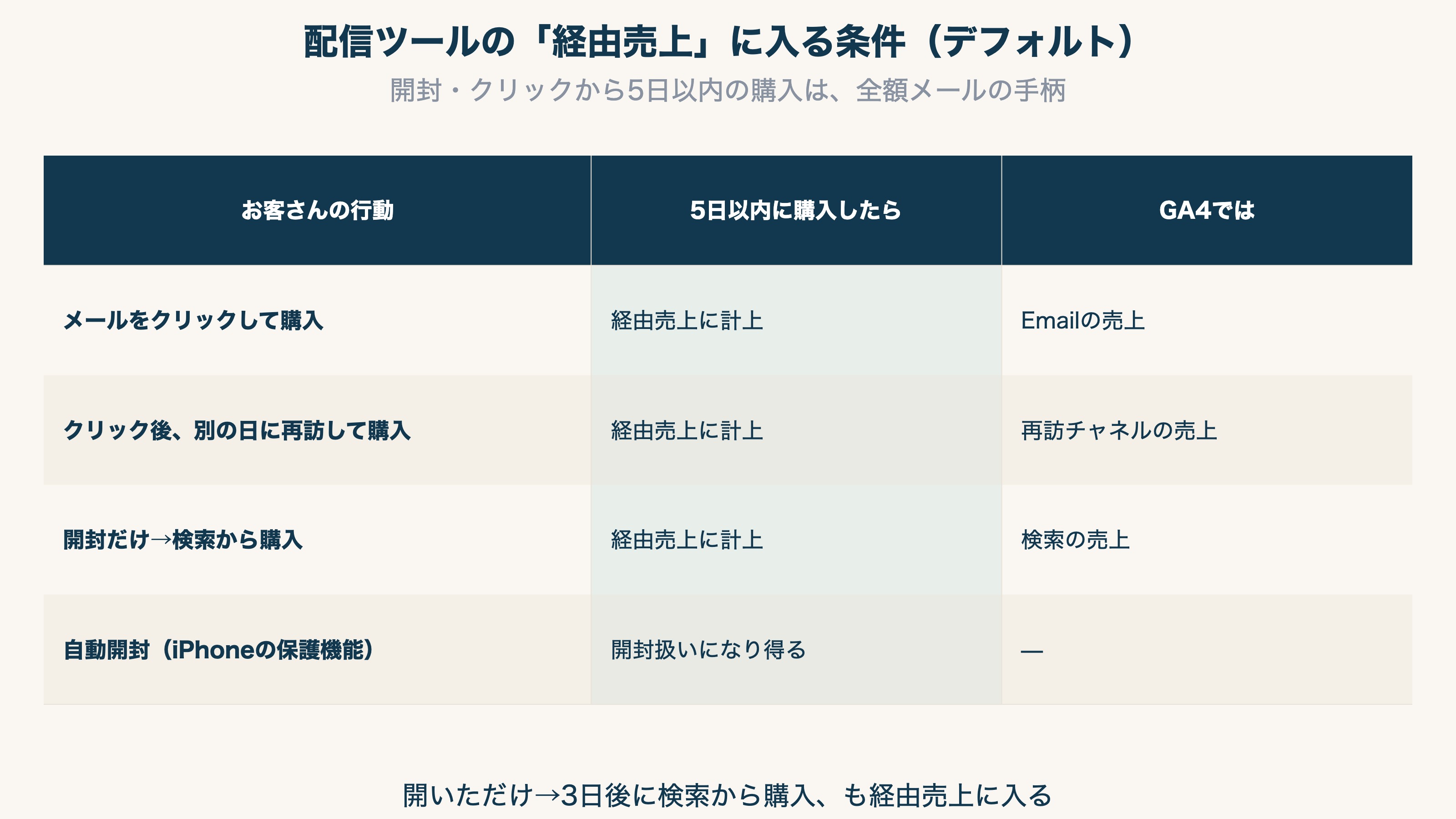 配信ツールの経由売上に計上される条件の表。クリック後5日以内の購入、開封後5日以内の購入が計上され、メールを開いただけで別経路から買った注文も含まれることを示す
