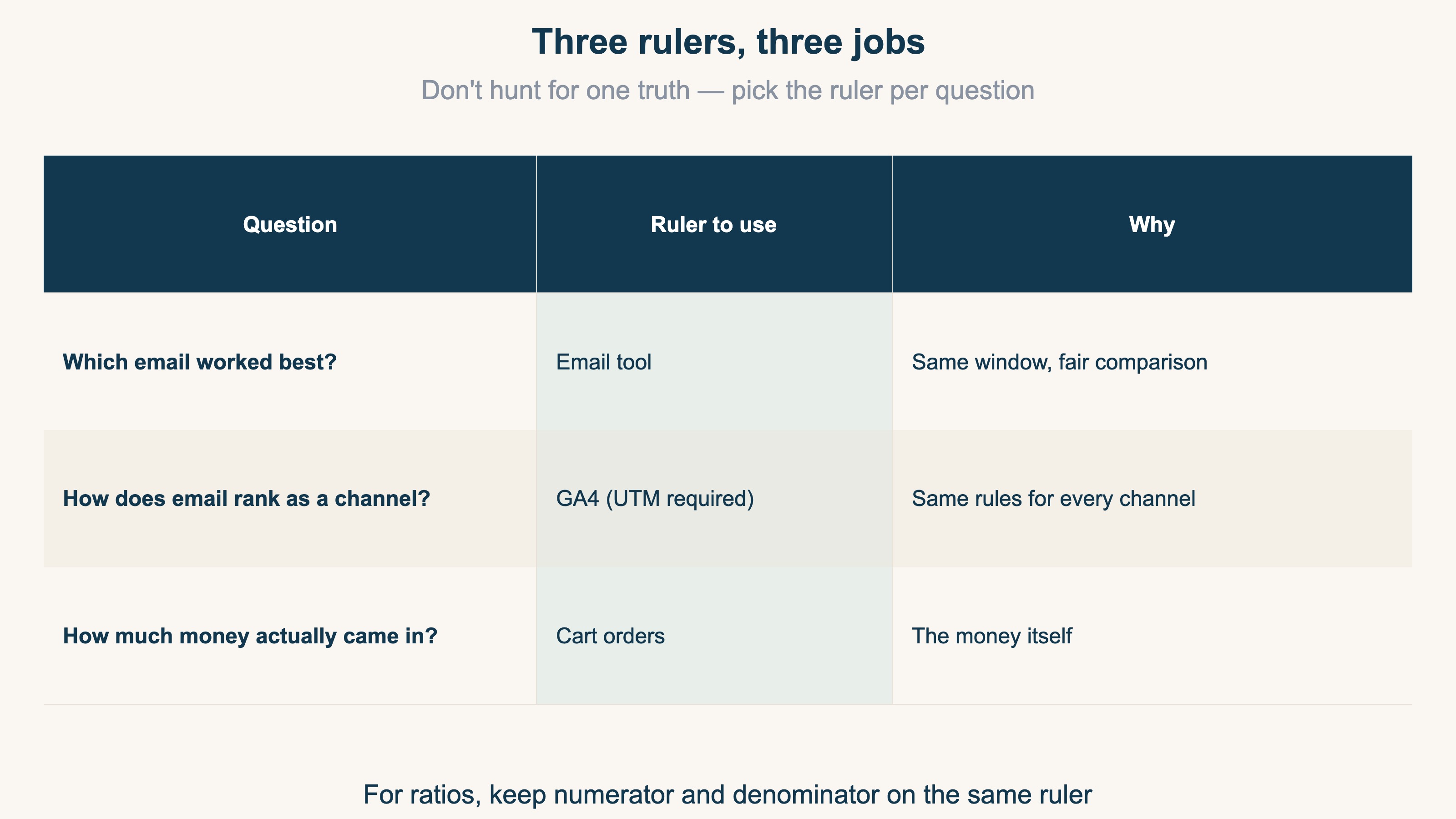Table assigning three rulers to three jobs: the email tool for comparing campaigns, GA4 for comparing channels, and cart orders for confirming actual money