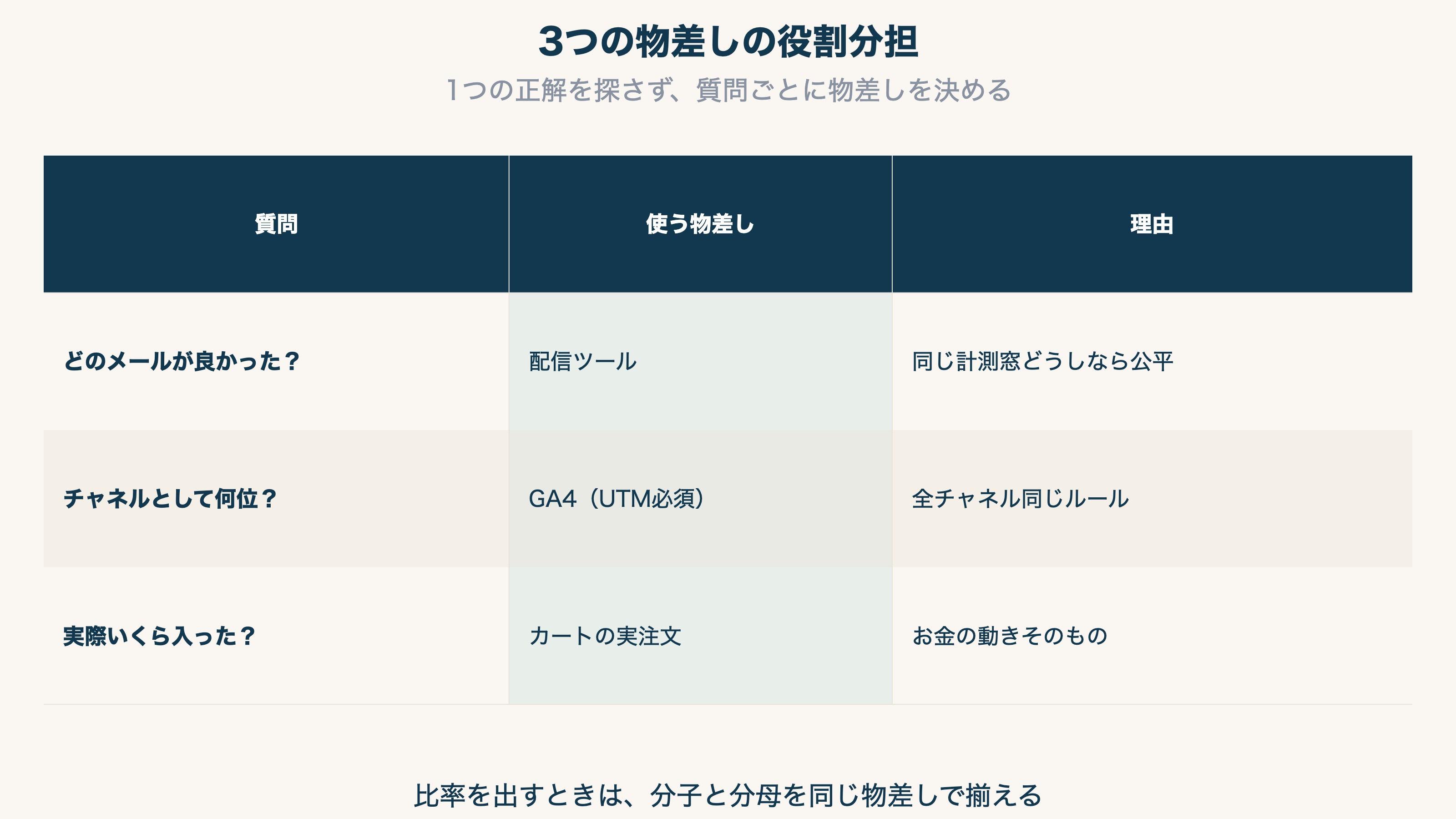 3つの物差しの役割分担表。配信ツールはメール施策同士の比較、GA4はチャネル間の比較、カートの実注文は金額の確認に使うことを示す