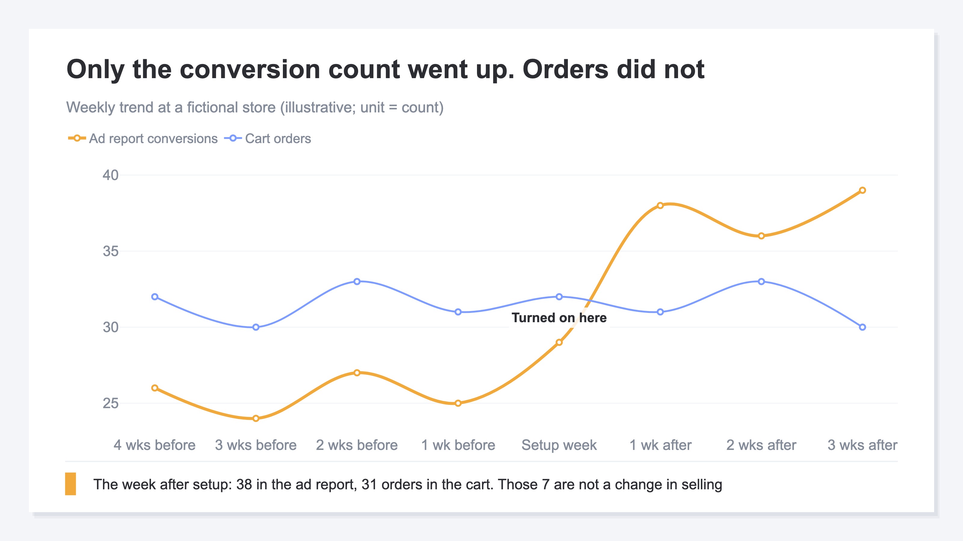 A weekly trend at a fictional store. Conversions counted in the ad platform's interface and orders counted in the cart are drawn as two lines. Before setup the order line runs higher, but from the week enhanced conversions is turned on the conversion line alone steps up while the order line stays nearly flat, and the two lines swap positions