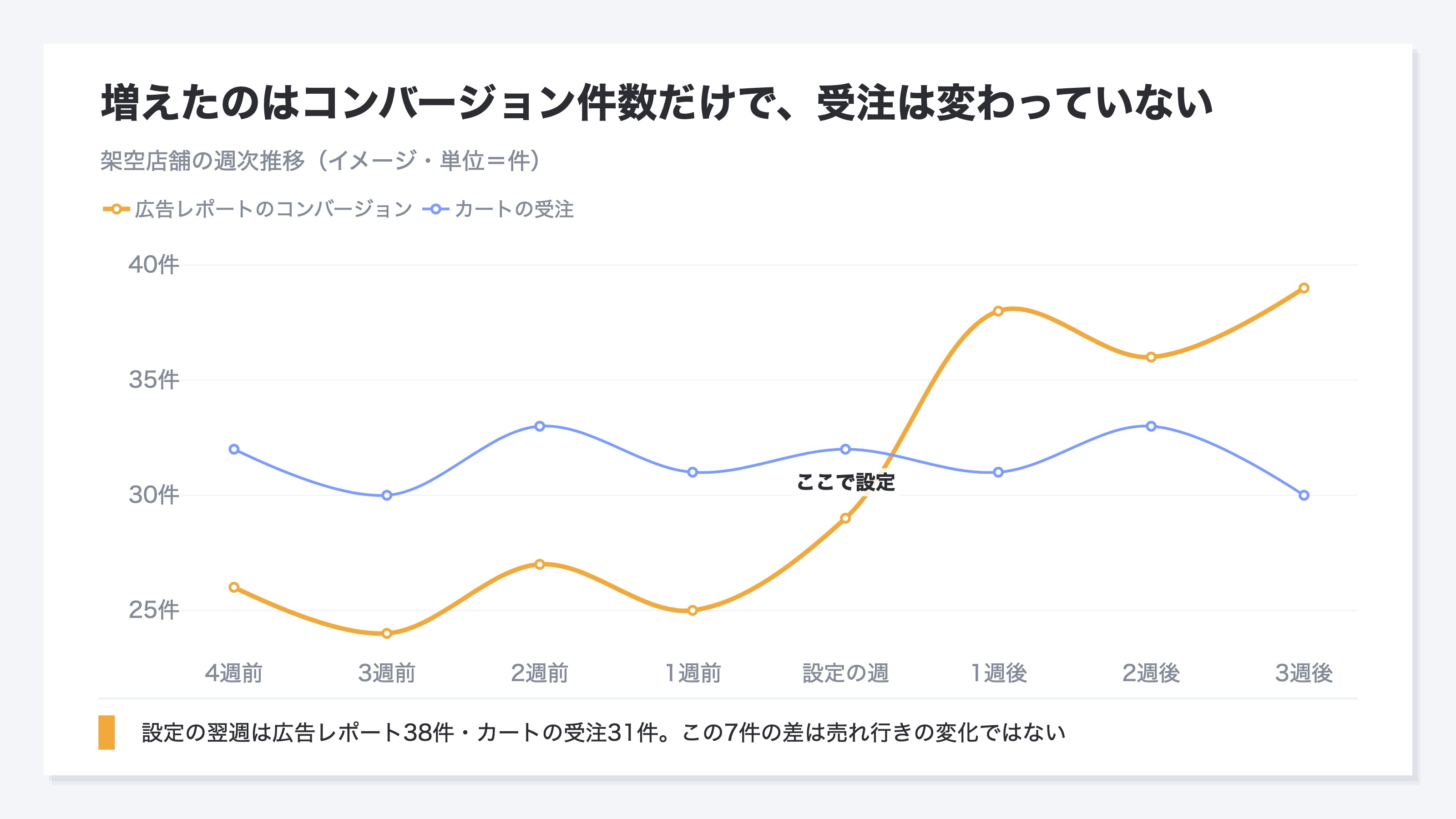 架空店舗の週次推移。広告管理画面のコンバージョン件数とカートの受注件数を2本の線で比べたもの。設定前は受注件数のほうが多いが、拡張コンバージョンを設定した週を境にコンバージョン件数だけが段差をつけて増え、受注件数はほぼ横ばいのまま2本が入れ替わる