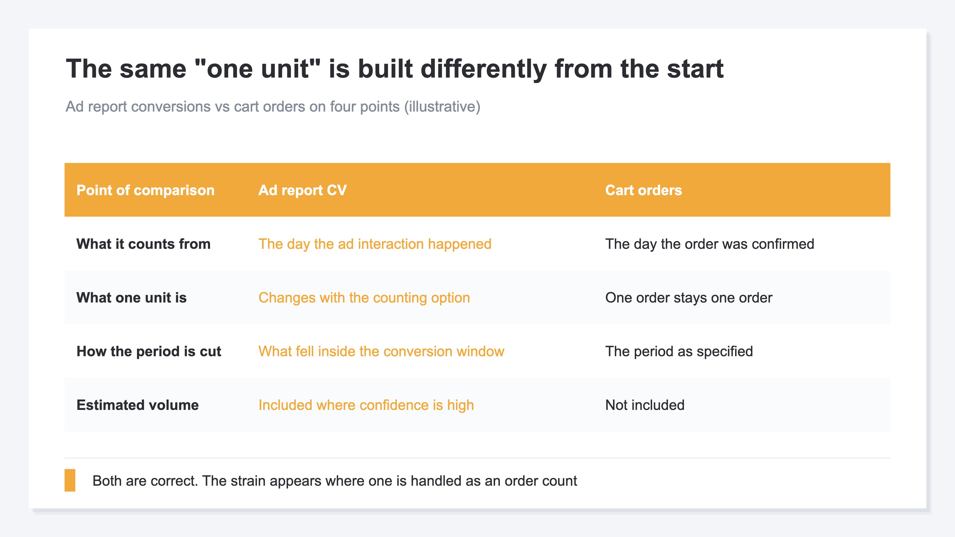 A comparison table contrasting ad report conversions with cart orders on four points: what the count is triggered by, what defines one unit, how the period is cut, and whether estimated volume is included