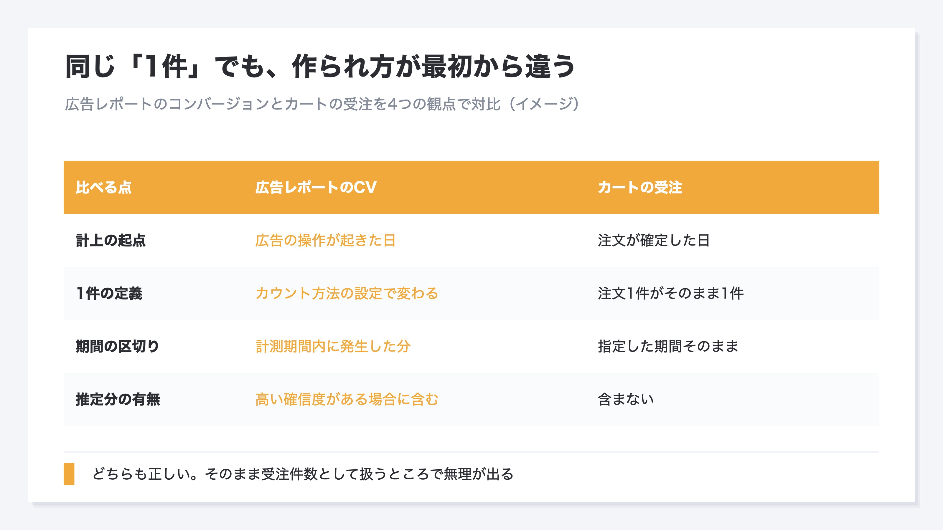 広告レポートのコンバージョンとカートの受注を、計上の起点・1件の定義・期間の区切り・推定分の有無の4点で対比した比較表