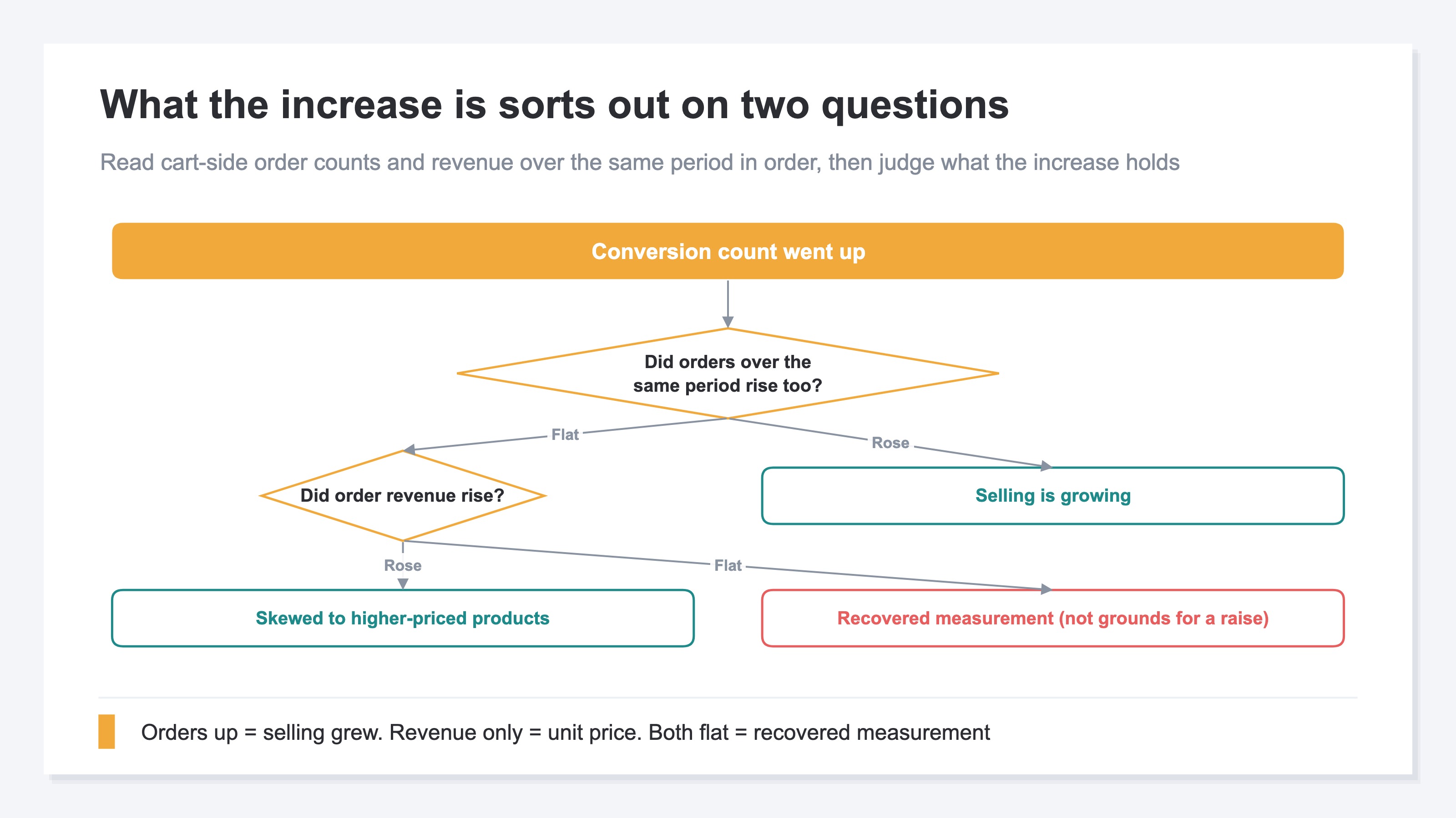 A branching diagram for isolating what the increased conversions are. It asks in order whether order counts and then revenue over the same period rose, sorting the outcome into a real rise in selling when counts rose, a skew toward higher unit prices when only revenue rose, and recovered measurement when both are flat