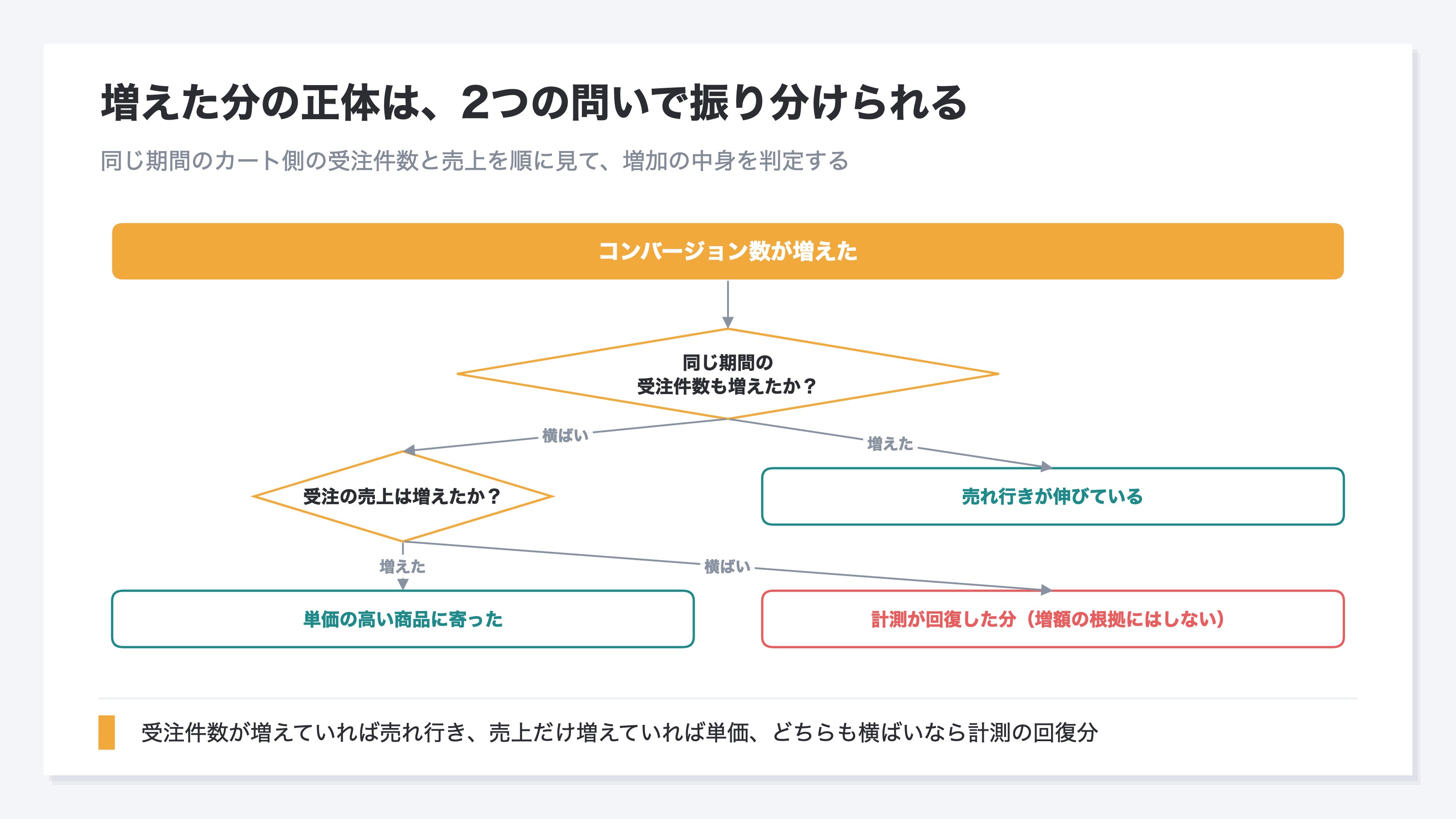 増えたコンバージョンの正体を切り分ける分岐図。同じ期間の受注件数と売上が伸びているかを順に問い、件数が増えていれば売れ行きの増加、売上だけ増えていれば単価の偏り、どちらも横ばいなら計測の回復分と振り分ける流れを示したもの
