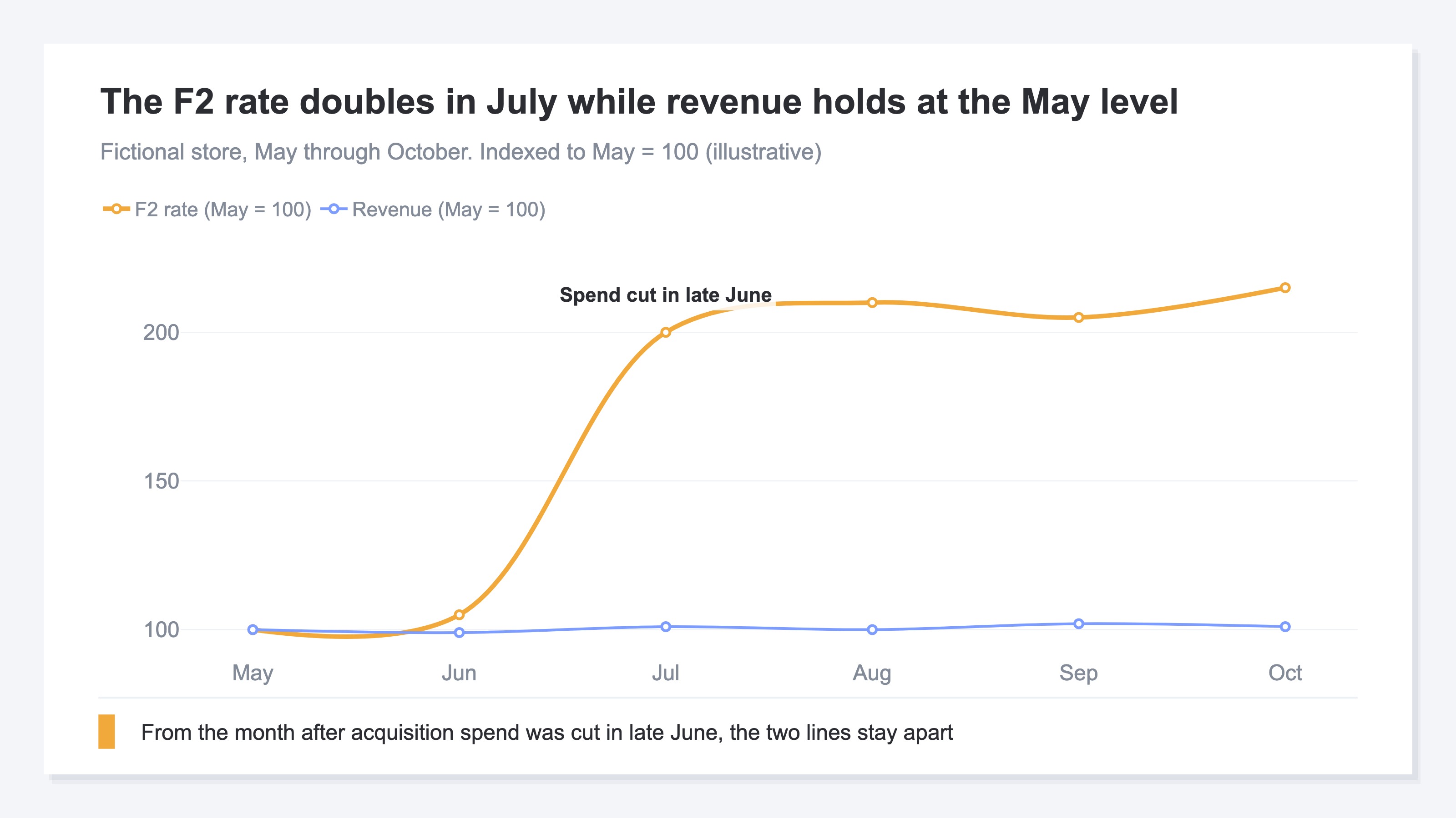 (Index trend for the fictional store from May to October. With May = 100, the F2 conversion rate climbs to 200 by July while revenue stays inside a 99 to 102 band. A note marks the month acquisition spend was cut in late June. Illustrative.)