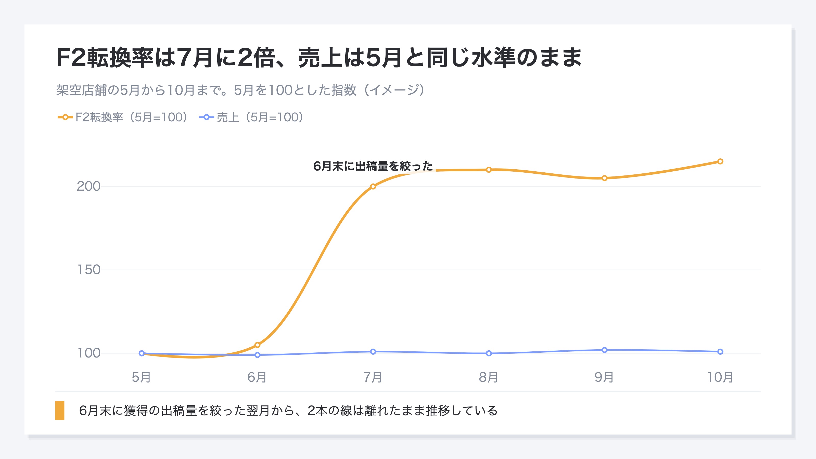 (架空店舗の5月から10月までの指数推移。5月を100としてF2転換率が7月に200まで上がる一方、売上は99から102の範囲に収まったまま。6月末に獲得の出稿量を絞った月を注記で示した折れ線。イメージ)