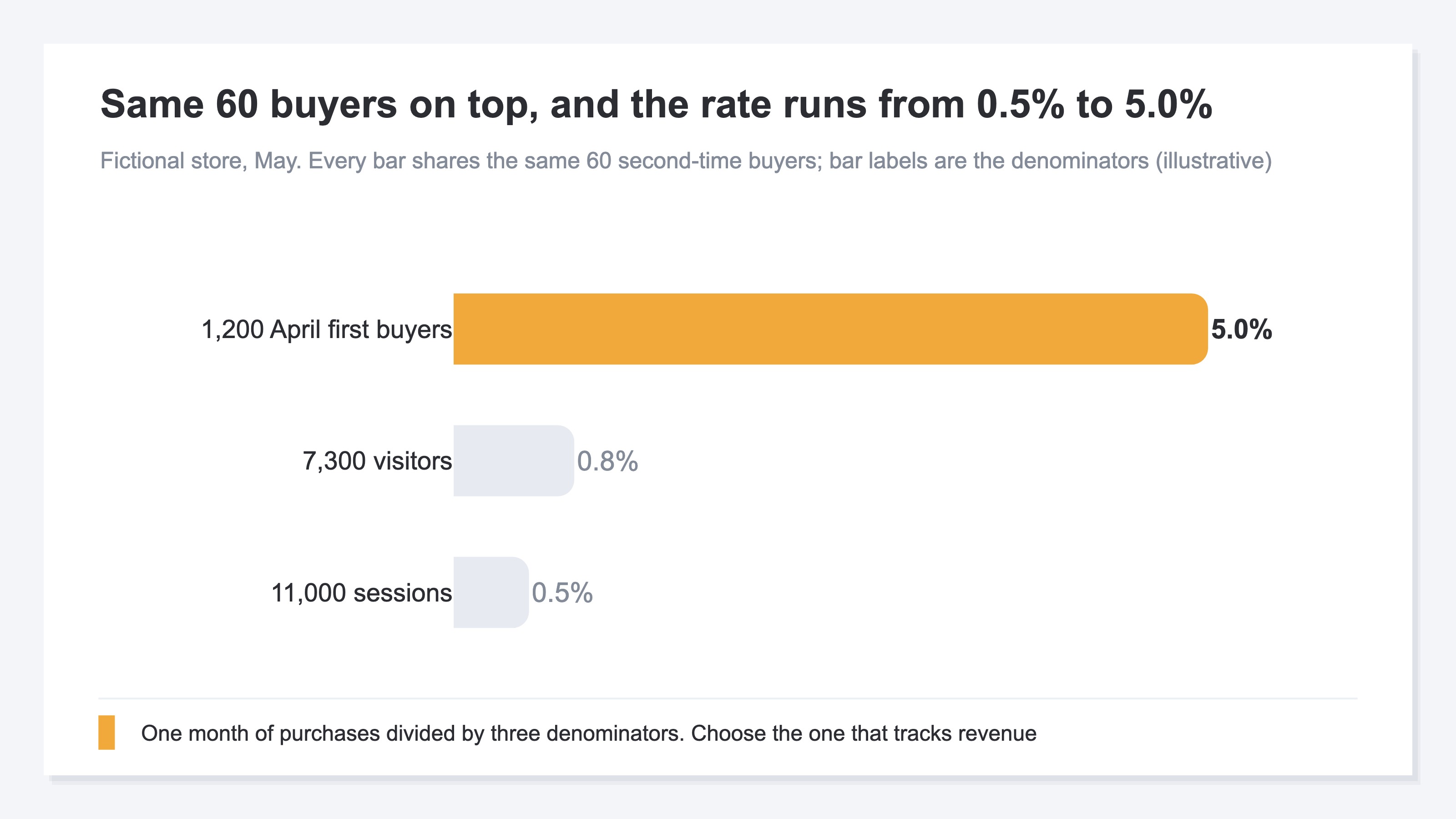 (Fictional store, May. Every bar shares the same numerator of 60 second-time buyers. Divided by 11,000 sessions the rate is 0.5%, by 7,300 visitors 0.8%, and by the 1,200 first-time buyers from April 5.0%. Three horizontal bars. Illustrative.)