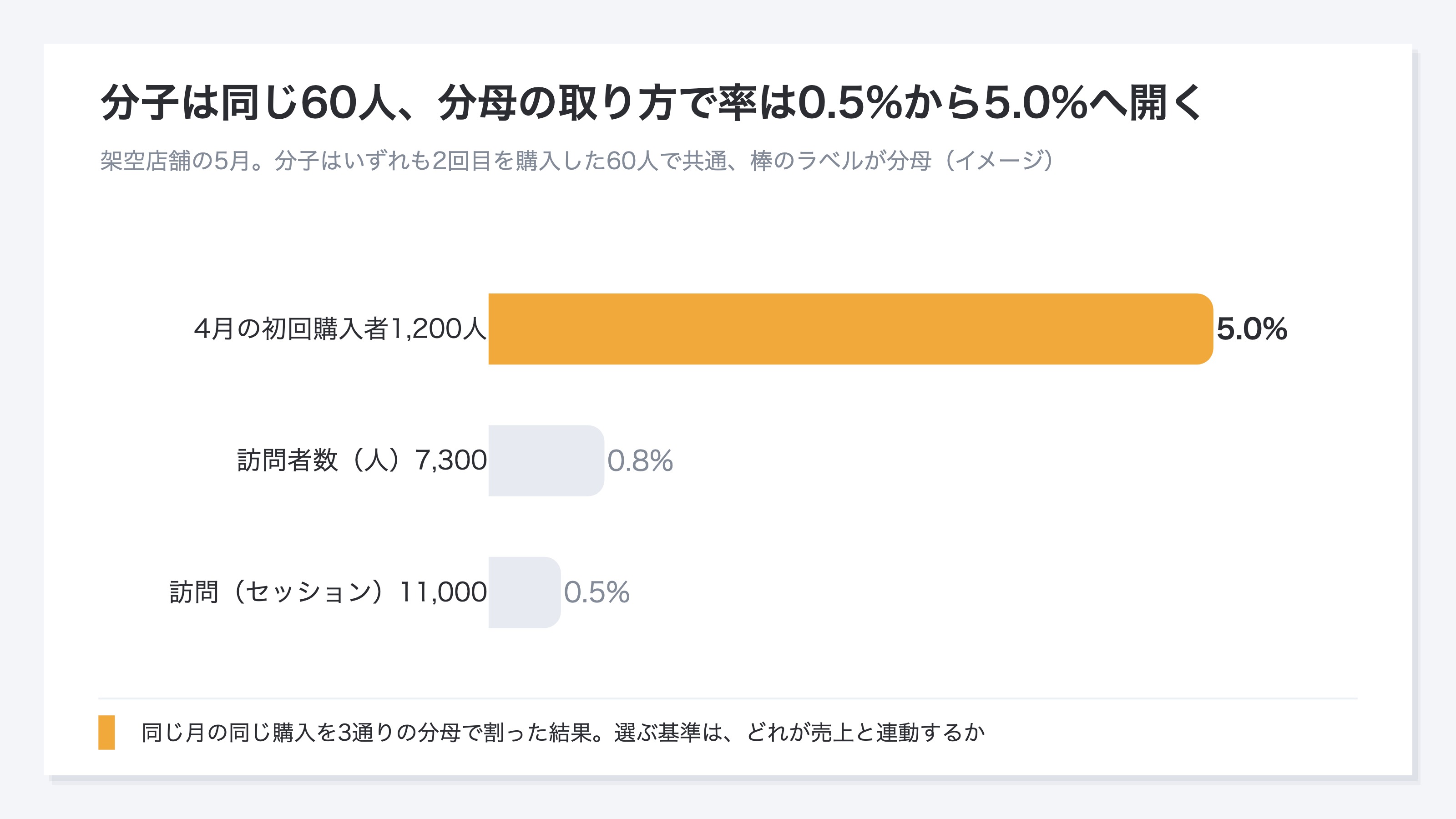 (架空店舗の5月。分子はいずれも2回目を購入した60人で共通。訪問11,000を分母に取ると0.5%、訪問者数7,300を分母に取ると0.8%、4月に初回購入した1,200人を分母に取ると5.0%。3本の横棒。イメージ)