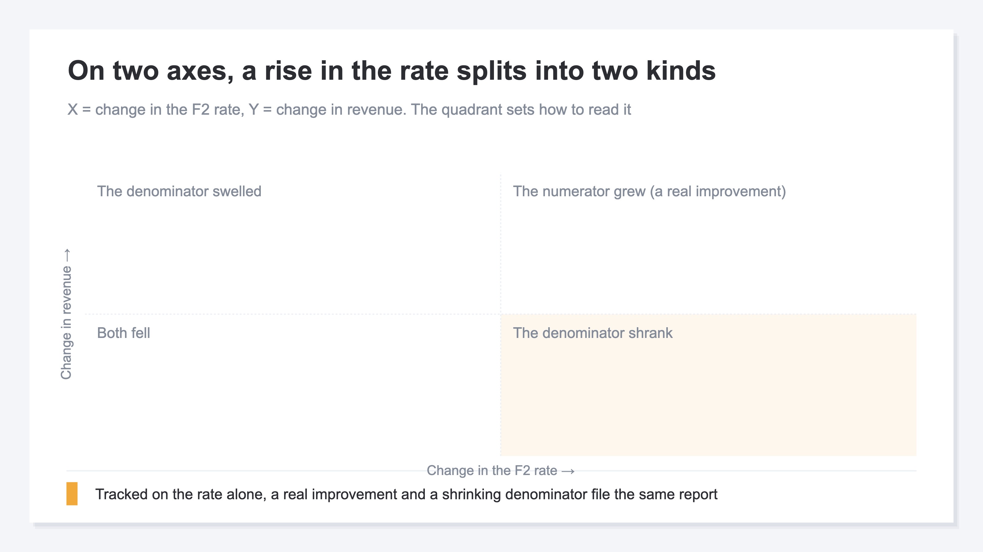 (Four-quadrant framing chart with change in the F2 rate on the horizontal axis and change in revenue on the vertical axis. Rate and revenue both up is a real improvement in the numerator; rate up alone is a shrinking denominator; revenue up alone is a swelling denominator; both down is both falling. No figures. Illustrative.)