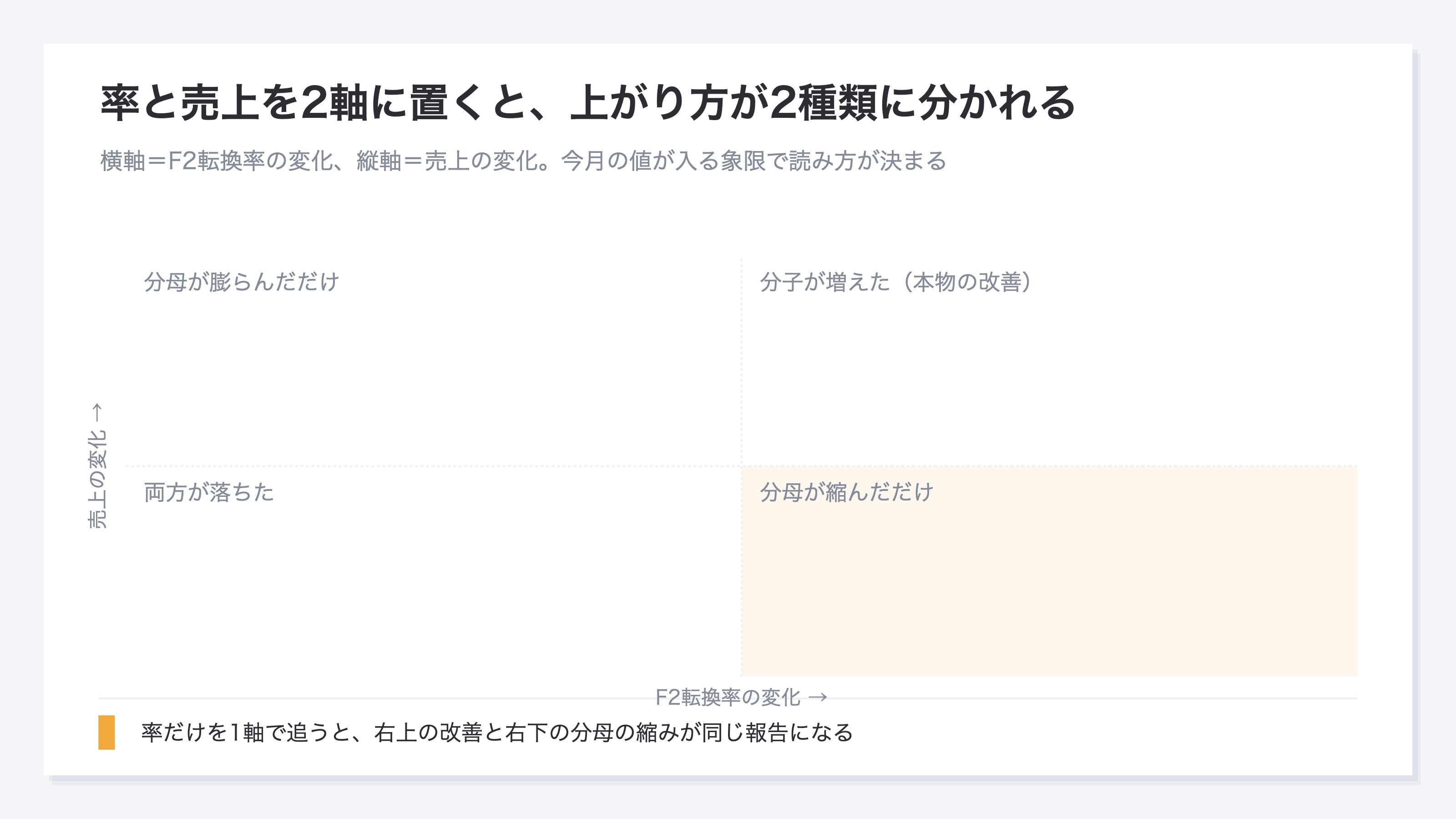 (横軸にF2転換率の変化、縦軸に売上の変化を取った4象限の枠組み図。率も売上も上がった象限は分子が増えた本物の改善、率だけが上がった象限は分母が縮んだだけ、売上だけが増えた象限は分母が膨らんだだけ、両方が下がった象限は両方が落ちた状態。数値なし。イメージ)