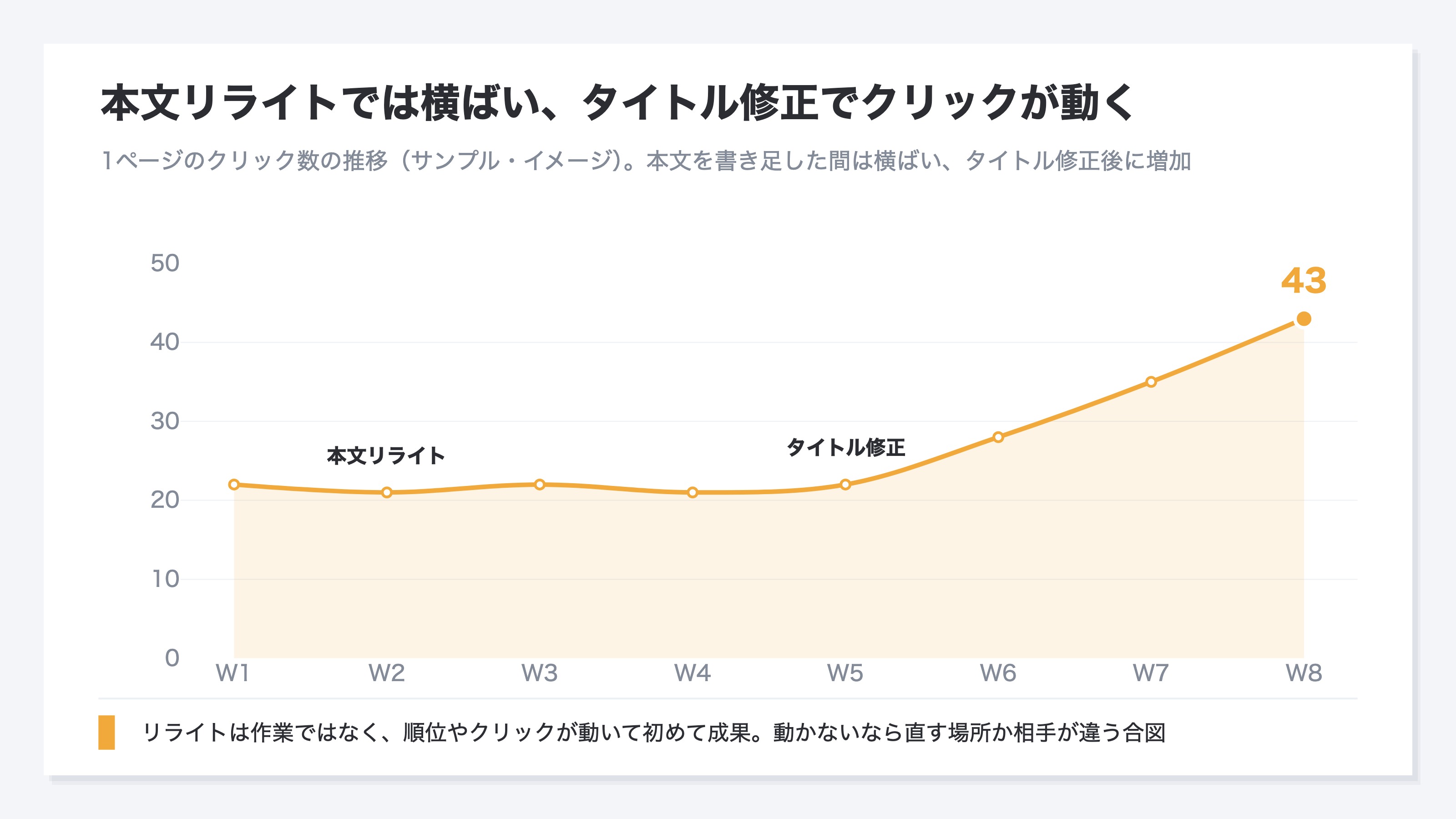 本文を書き足した期間はクリックが横ばいのまま、タイトルを直した後にクリックが伸びていく1ページの推移。リライトとタイトル修正で効き方が変わることを示す