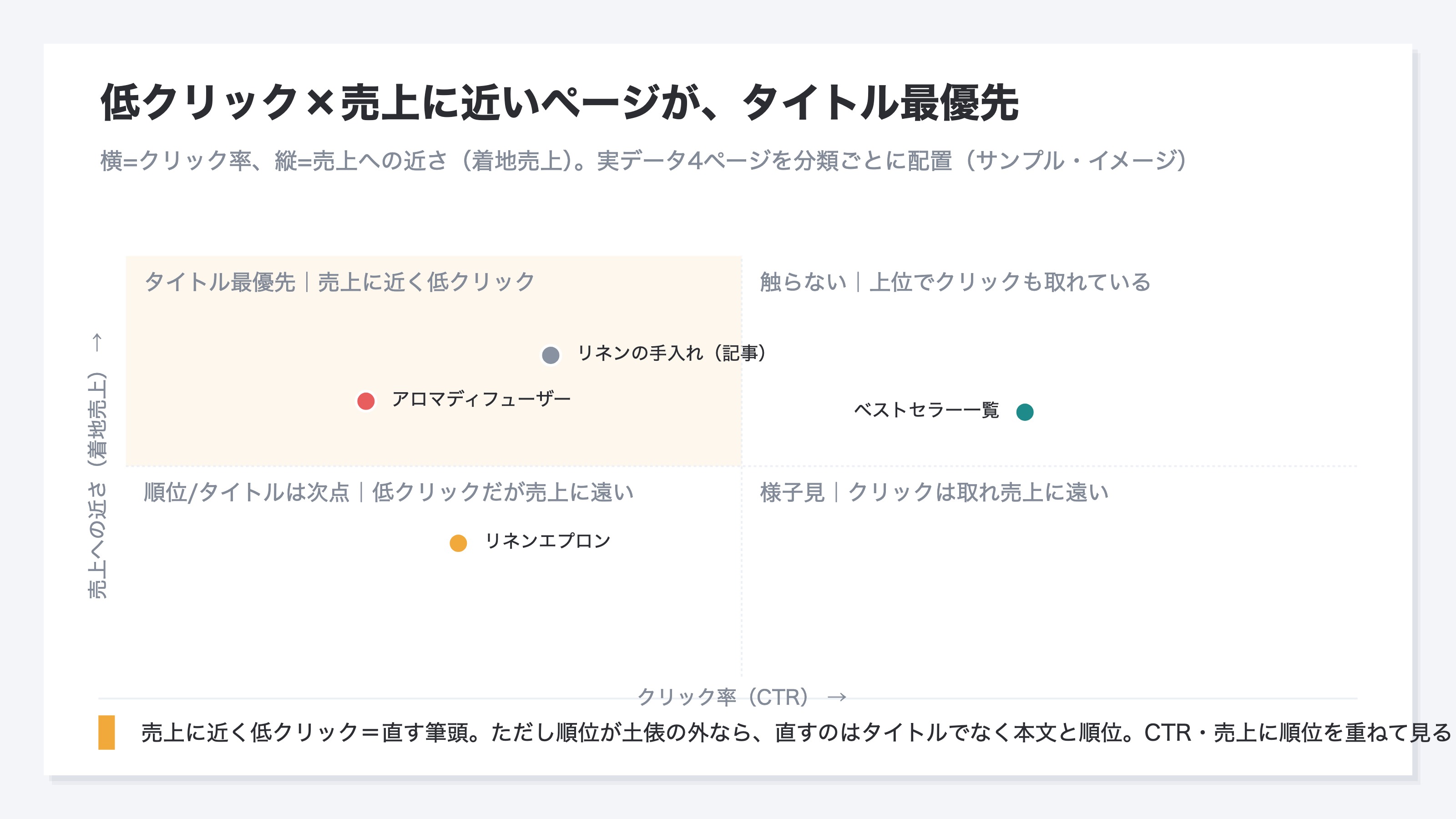 横軸にクリック率、縦軸に売上への近さをとり、低クリック率かつ売上に近いページをタイトル最優先ゾーンとして示した4象限の概念図