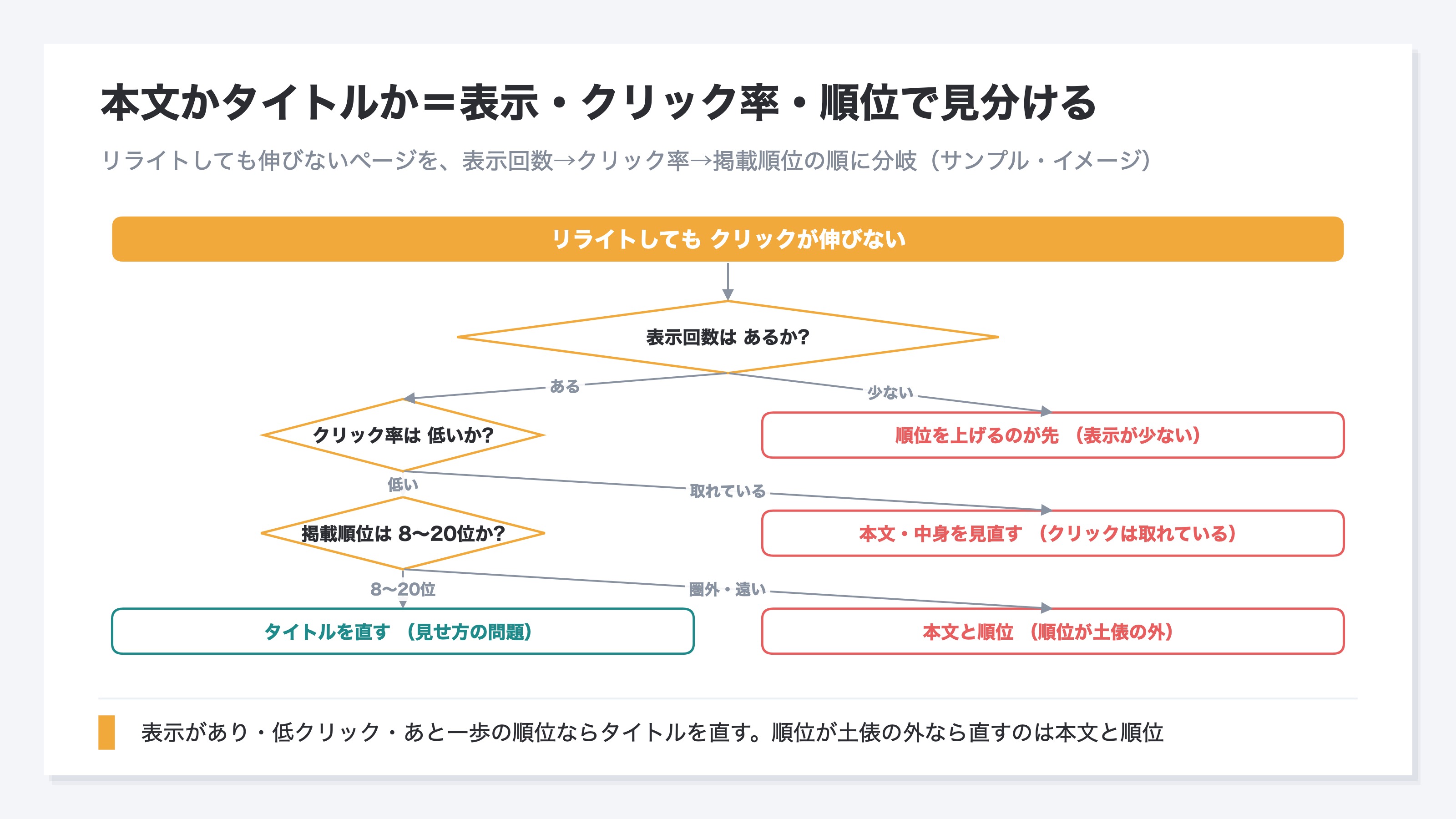 リライトしても伸びないページを、表示回数はあるか、クリック率は低いか、順位は8から20位かの順に分岐させ、当てはまればタイトルを直すへ導く診断フロー