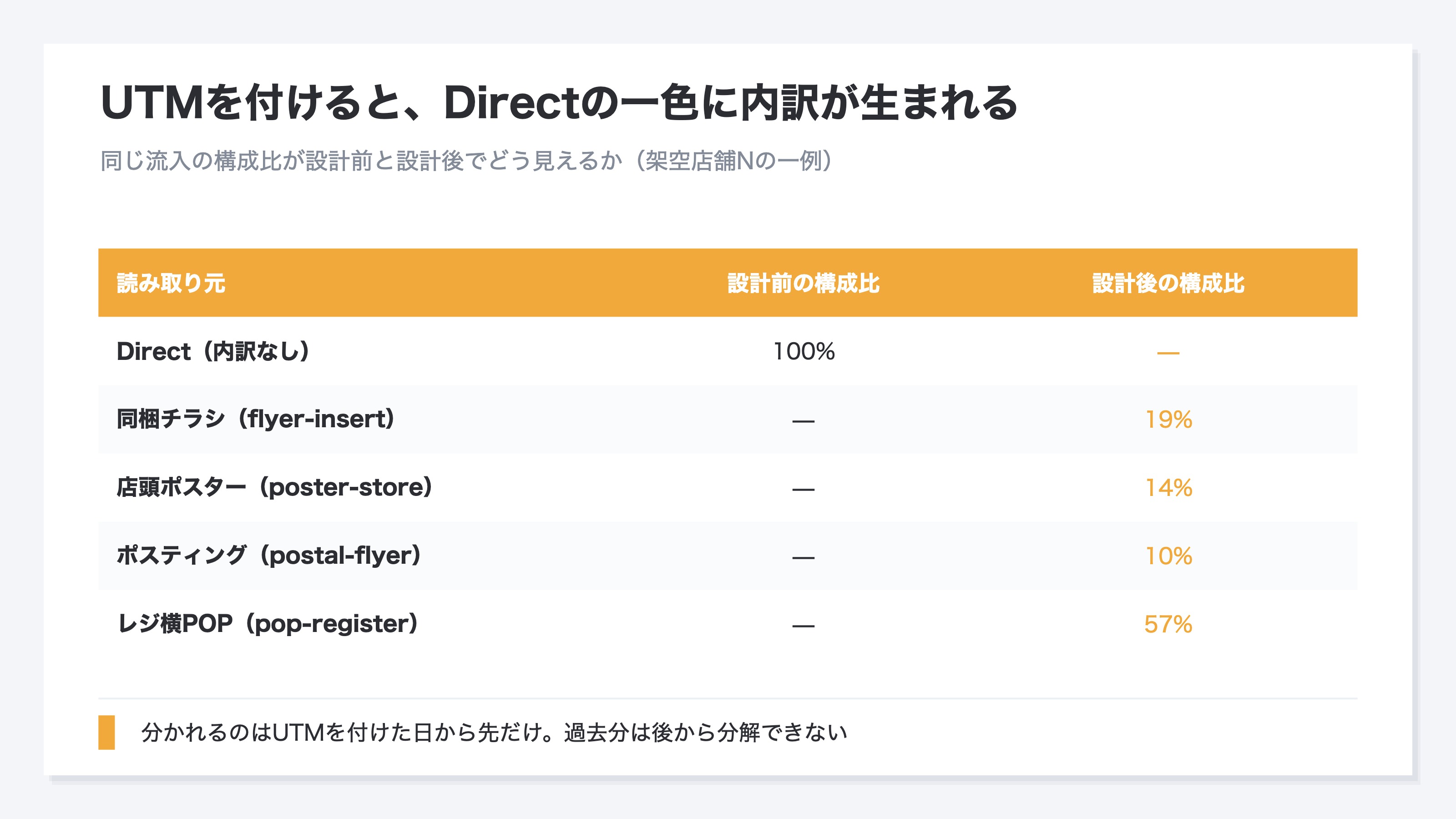 UTMを付ける前と後で流入の内訳がどう変わるかを示した積み上げ棒の概念図。設計前は全体がDirectの一色で内訳が無く、設計後は同じ量が同梱チラシ19%・店頭ポスター14%・ポスティング10%・レジ横POP57%の4つのキャンペーンに分解される(構成比のイメージ)