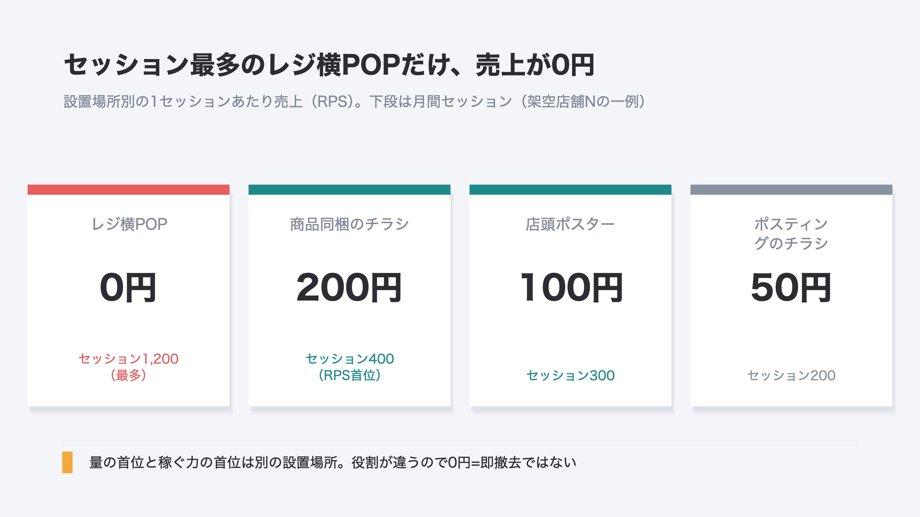 架空店舗NのQR設置場所4か所を、月間セッションの多い順に並べて1セッションあたり売上(RPS)を示した図。セッション最多のレジ横POPは1,200セッションでRPS 0円、商品同梱のチラシは400セッションで200円とRPS首位、店頭ポスターは300セッションで100円、ポスティングのチラシは200セッションで50円。セッションが減る順に並べているのにRPSは上がっていく(架空の一事例)