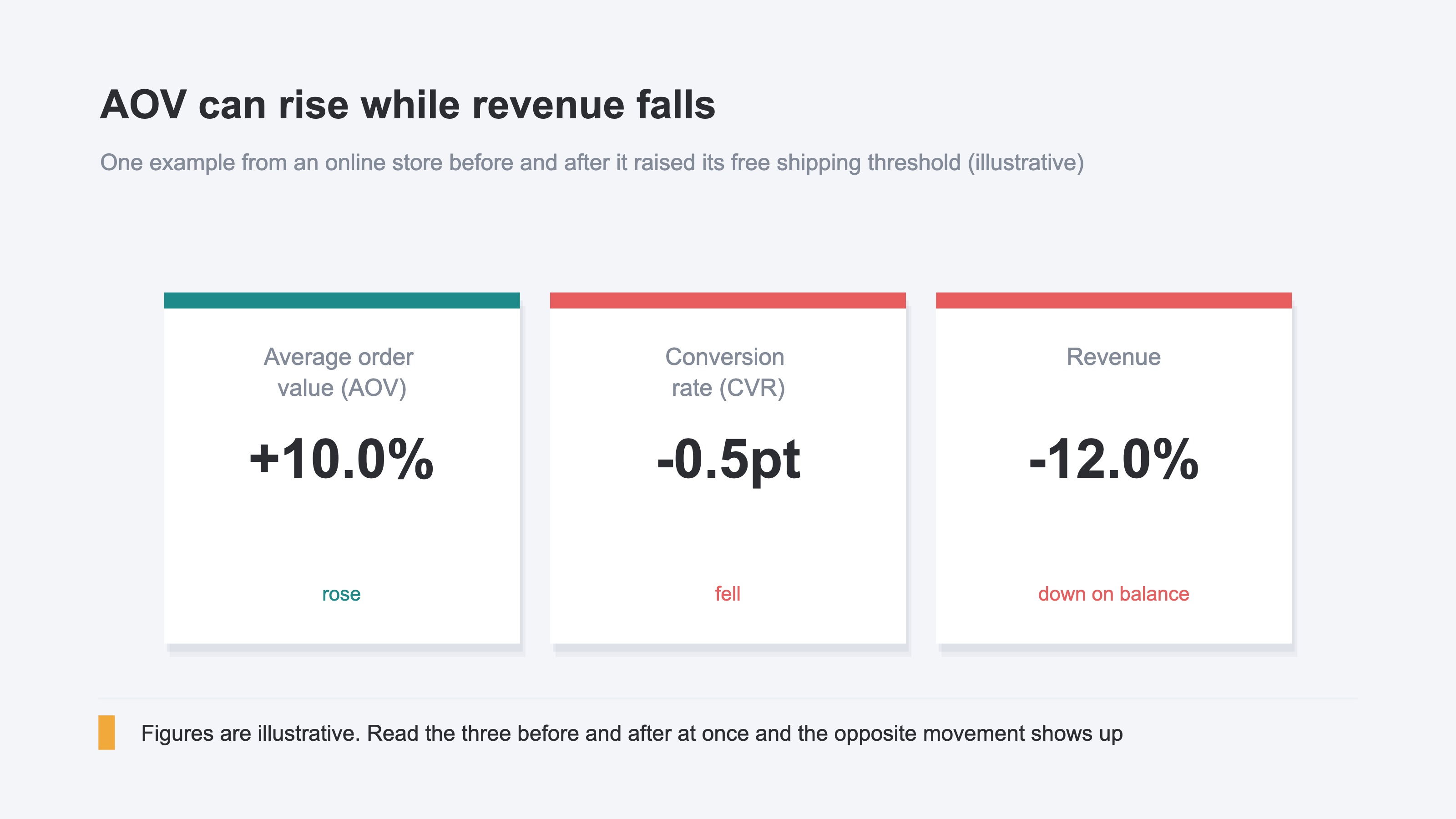 Three cards showing one example from an online store before and after it raised its free shipping threshold. Average order value rose 10.0%, yet the conversion rate fell 0.5 points and revenue was down 12.0% on balance, the movement running in opposite directions. Illustrative figures