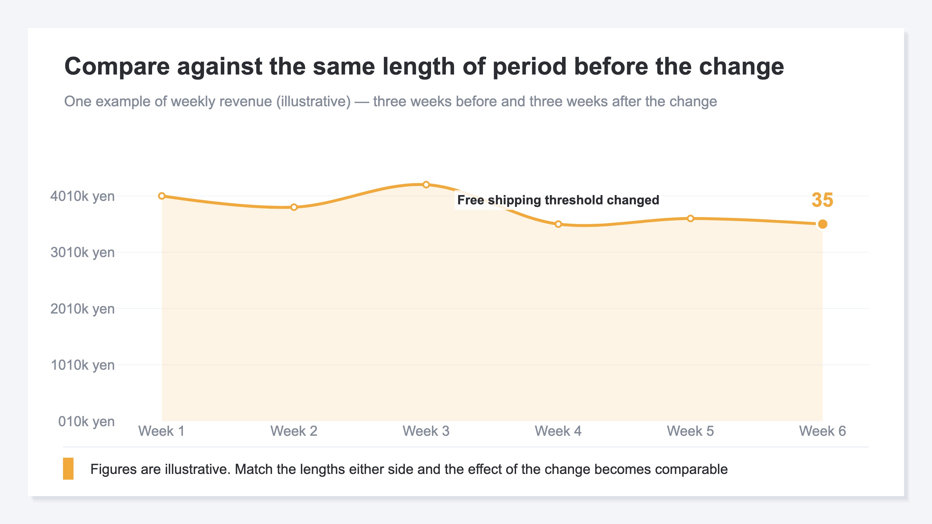 One example of a weekly revenue line with the day the free shipping threshold changed marked on it. It shows the reading where the three weeks before and the three weeks after the change are compared at the same length. Illustrative figures
