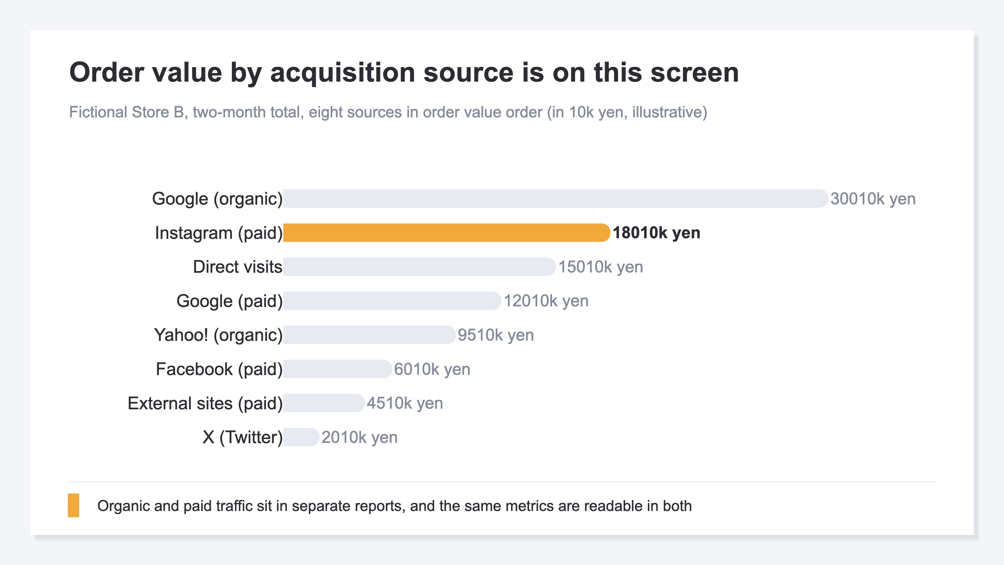 A horizontal bar chart comparing order value across the eight largest acquisition sources for fictional Store B. Google (organic traffic) leads at ¥3,000,000, followed by Instagram (paid traffic) at ¥1,800,000 and direct visits at ¥1,500,000. The bars run in descending order of order value, which is the order the report itself displays them in (in 10k yen, illustrative)