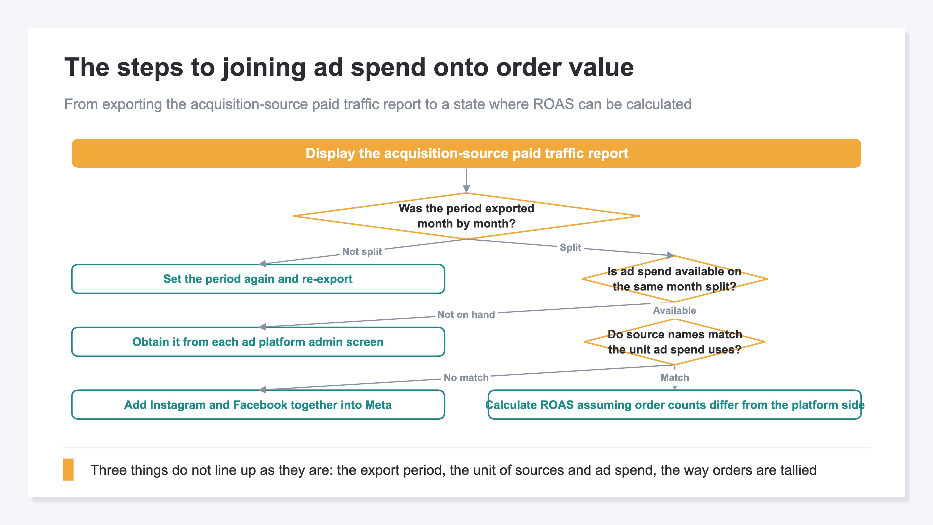 A diagnostic flow diagram that starts from displaying the acquisition-source paid traffic report and passes through three branches on the way to calculating ROAS: how the period is split, whether ad spend is on hand for the same months, and whether the acquisition source names match the unit ad spend is billed in. Each branch that answers no routes to the work needed before the calculation can be made