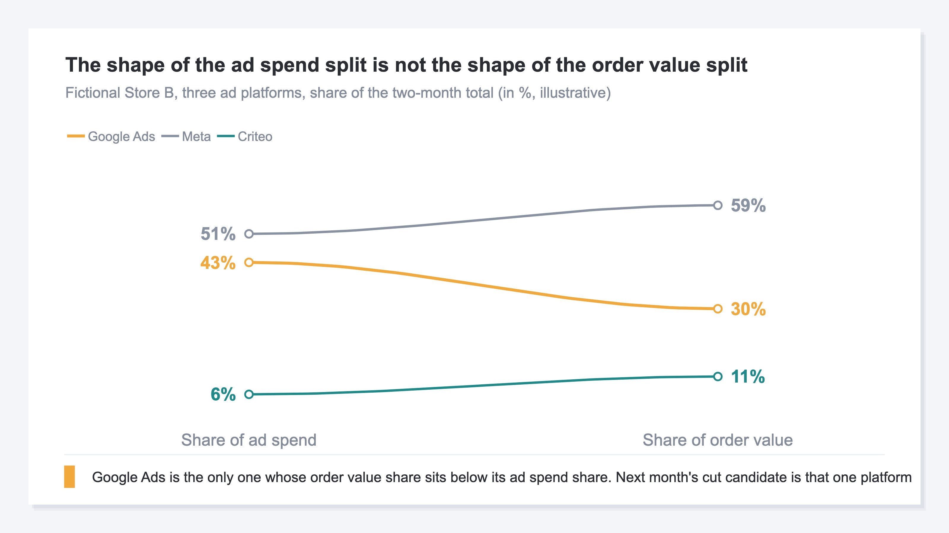 A slope chart for fictional Store B's three ad platforms, tracing the change from share of ad spend to share of order value. Google Ads is the only line that falls, from 43% to 30%, while Meta rises from 51% to 59% and Criteo from 6% to 11% (in %, illustrative)