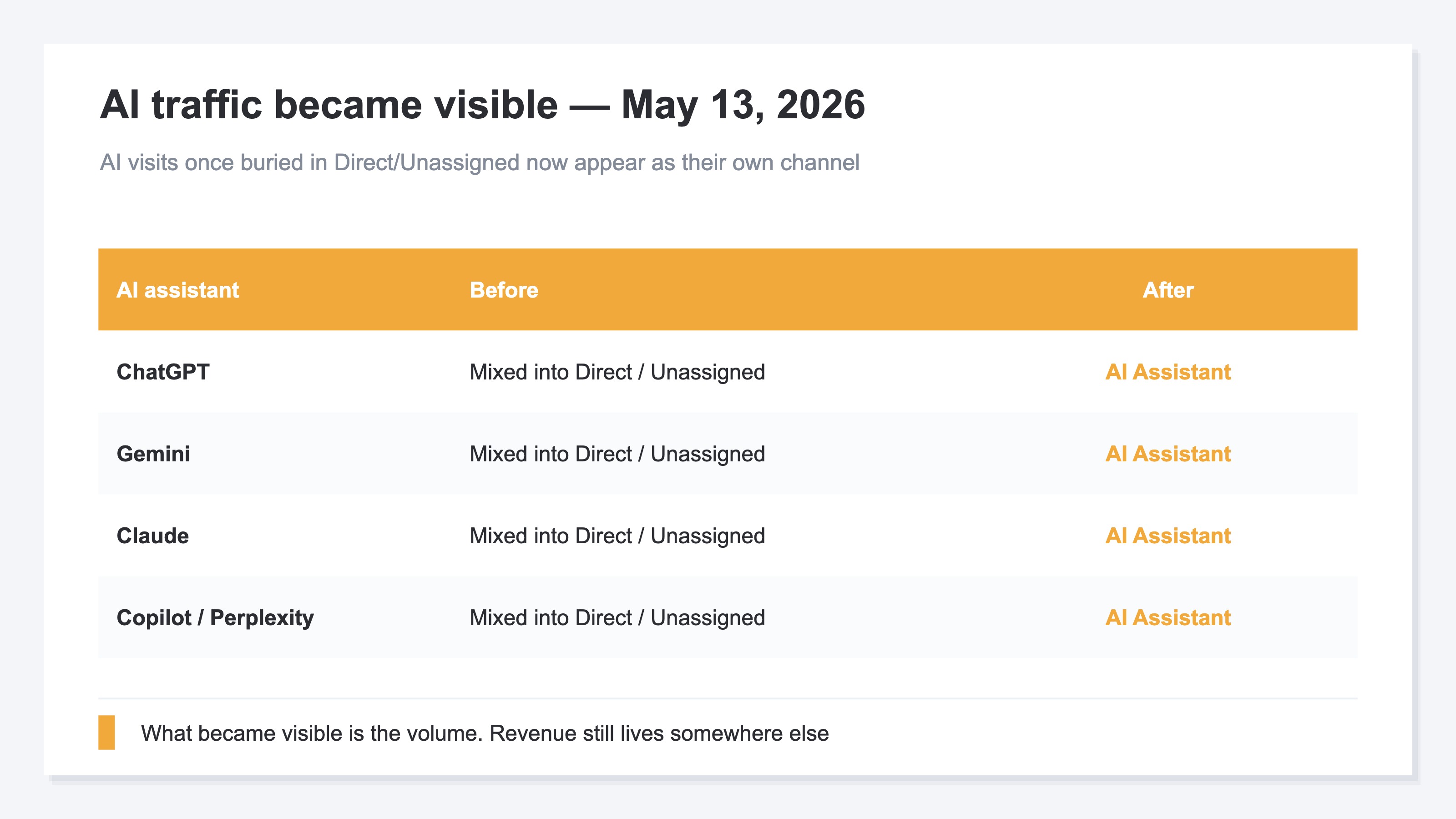Before-and-after comparison of GA4 adding the AI Assistant channel. Before, visits from ChatGPT and Gemini were buried in Direct or Unassigned; after, they appear as their own AI Assistant channel